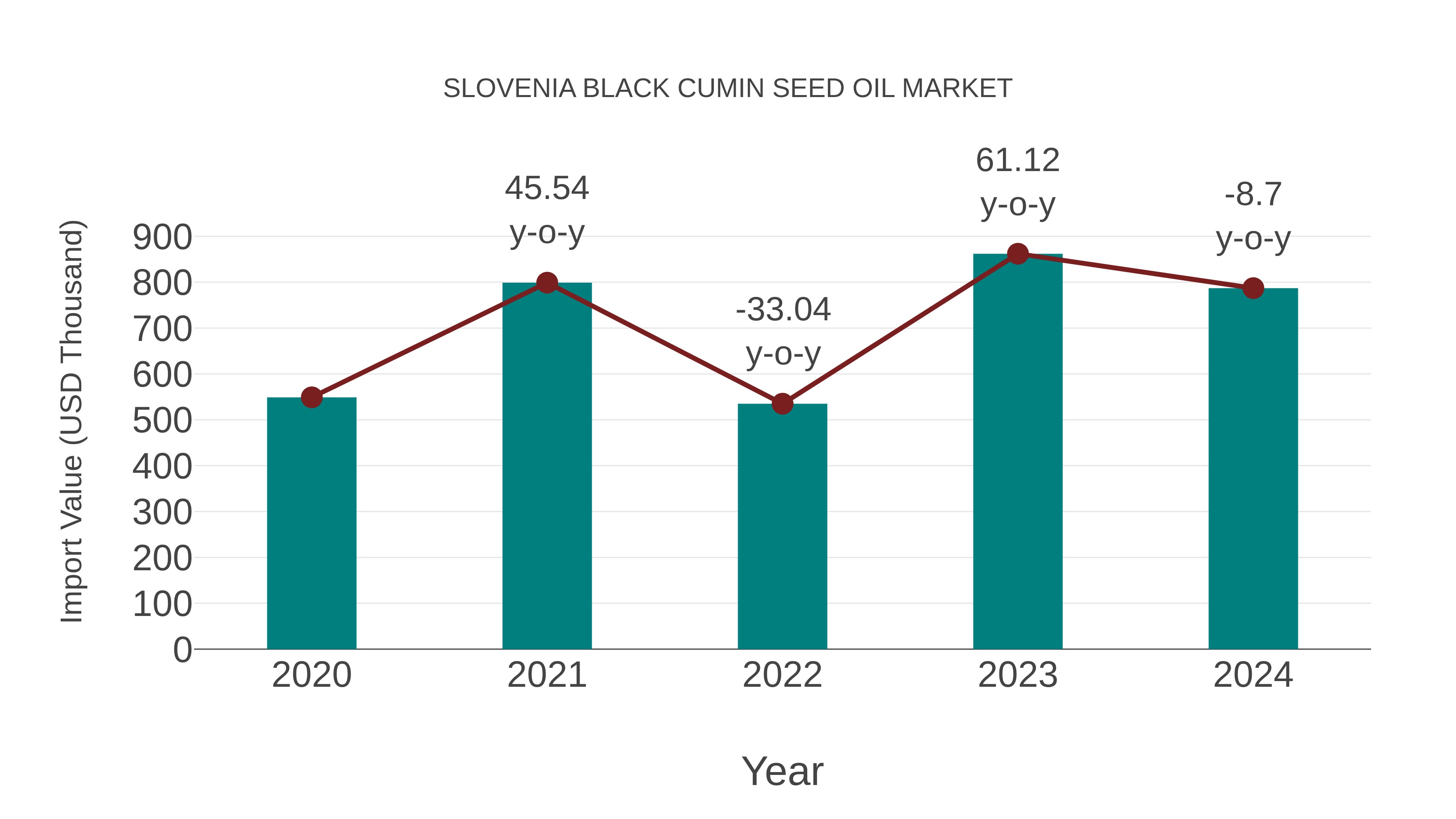  Slovenia Black Cumin Seed Oil Market: Import Trend Analysis