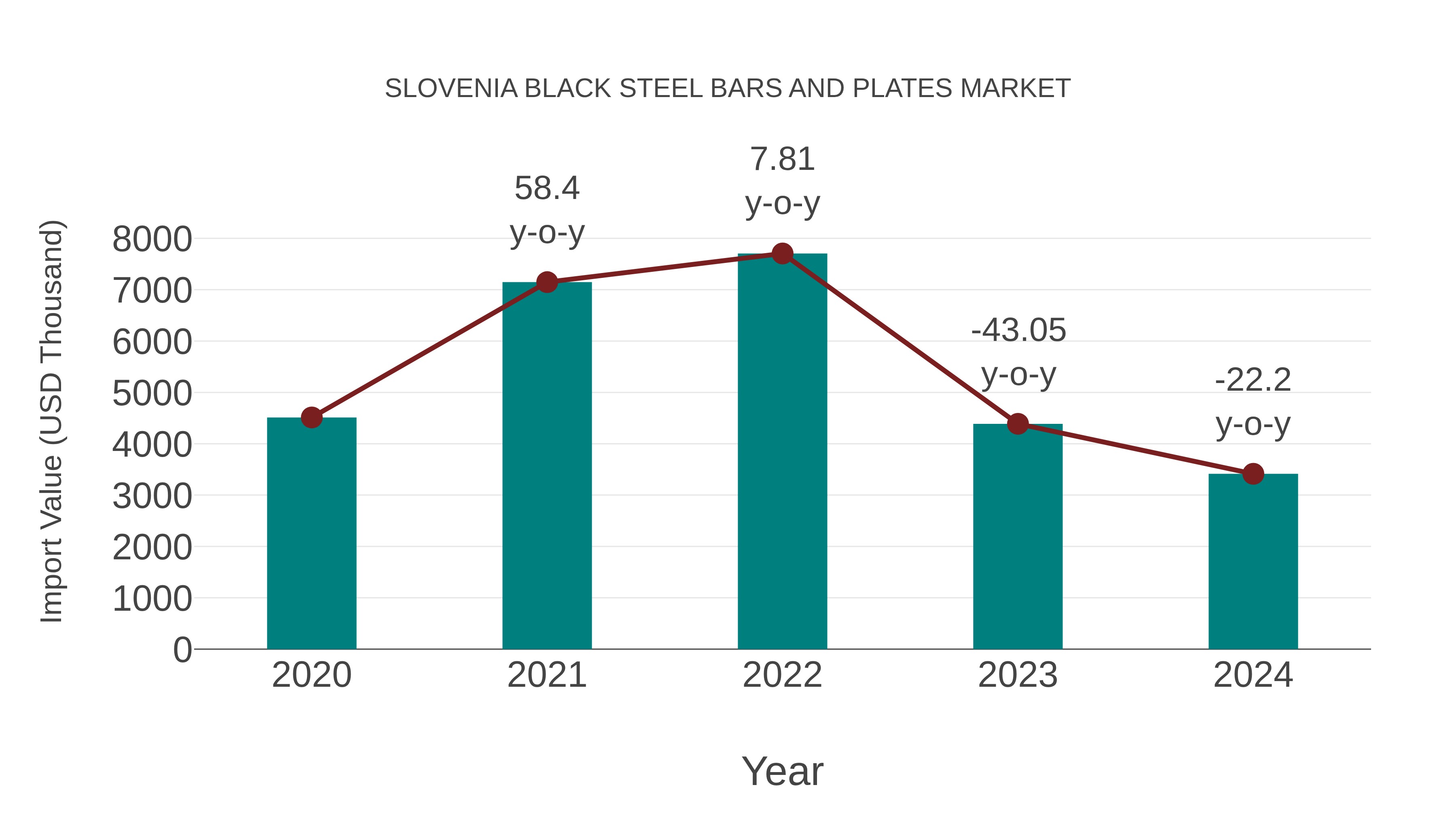 Slovenia Black Steel Bars and Plates Market: Import Trend Analysis