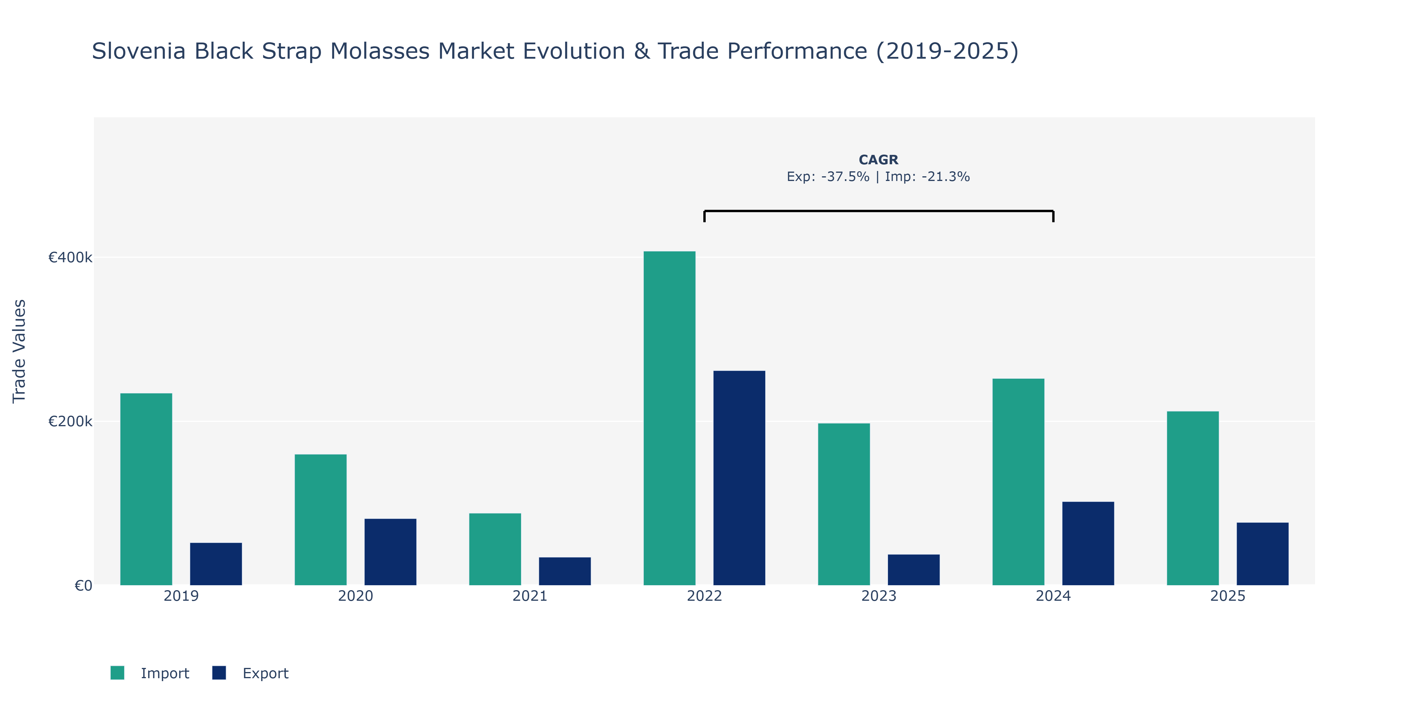 Slovenia Black Strap Molasses Market: Production & Trade Performance (2019-2025)