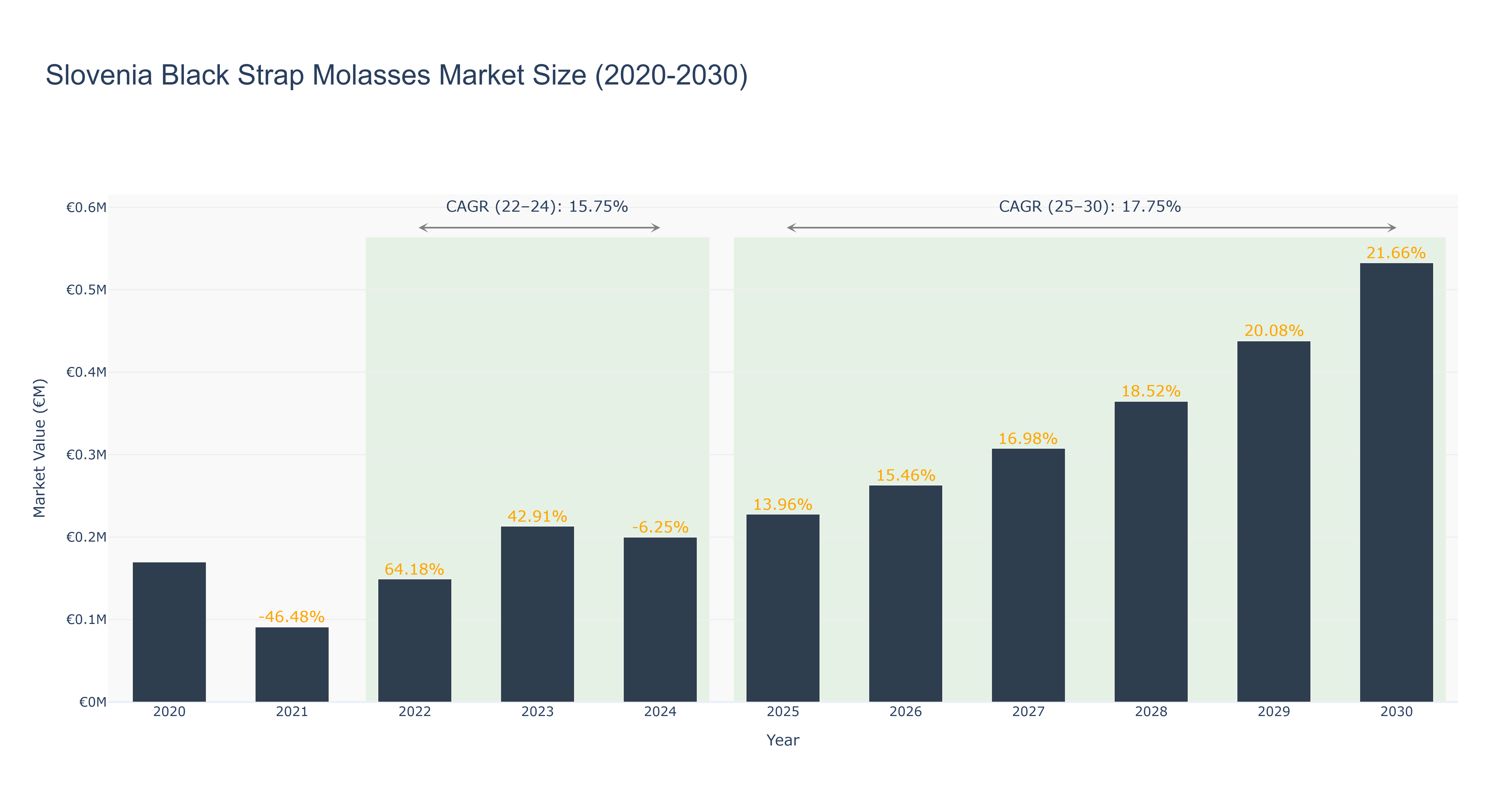Slovenia Black Strap Molasses Market Size (2020-2030)