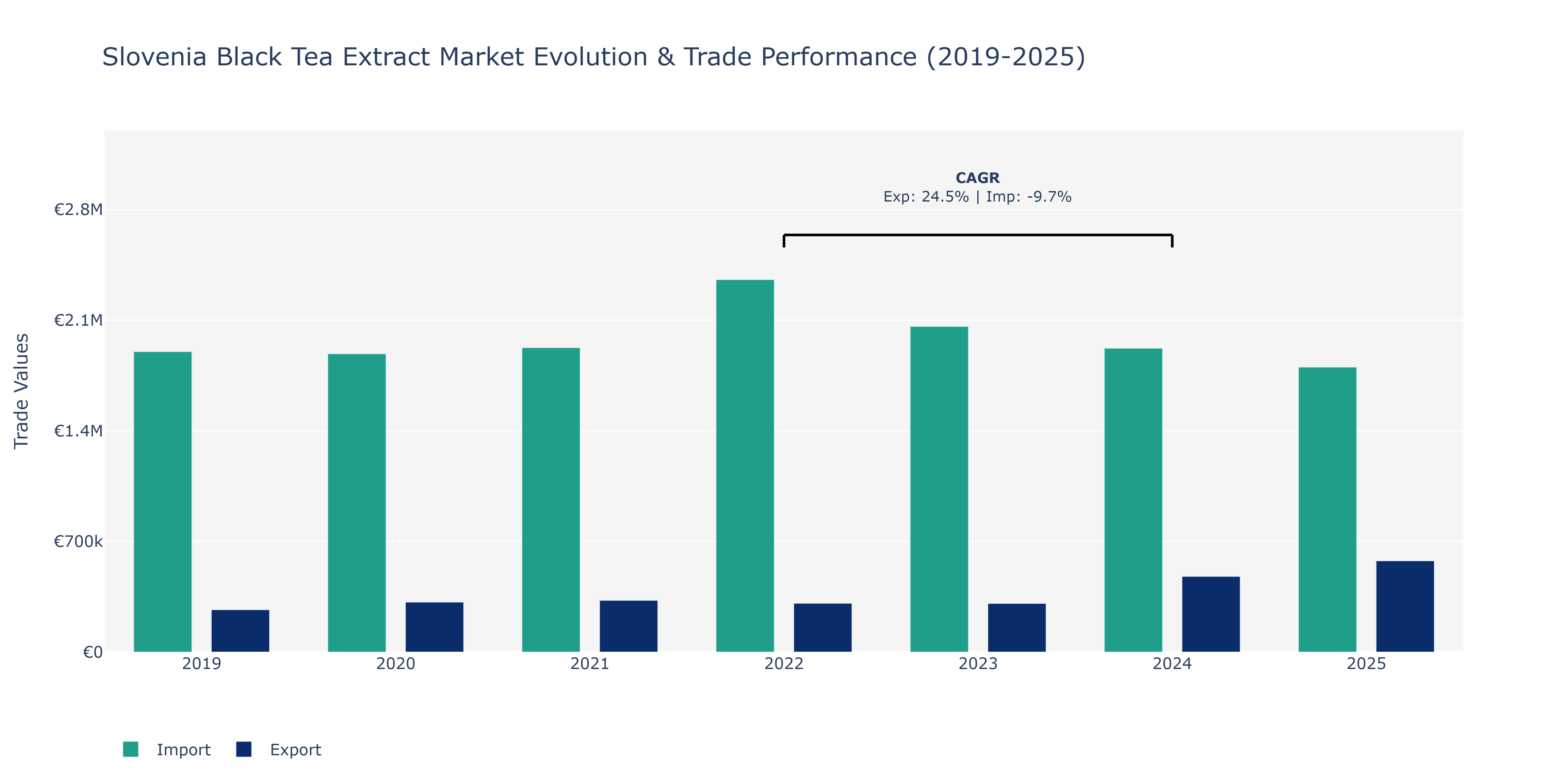 Slovenia Black Tea Extract Market: Production & Trade Performance (2019-2025)