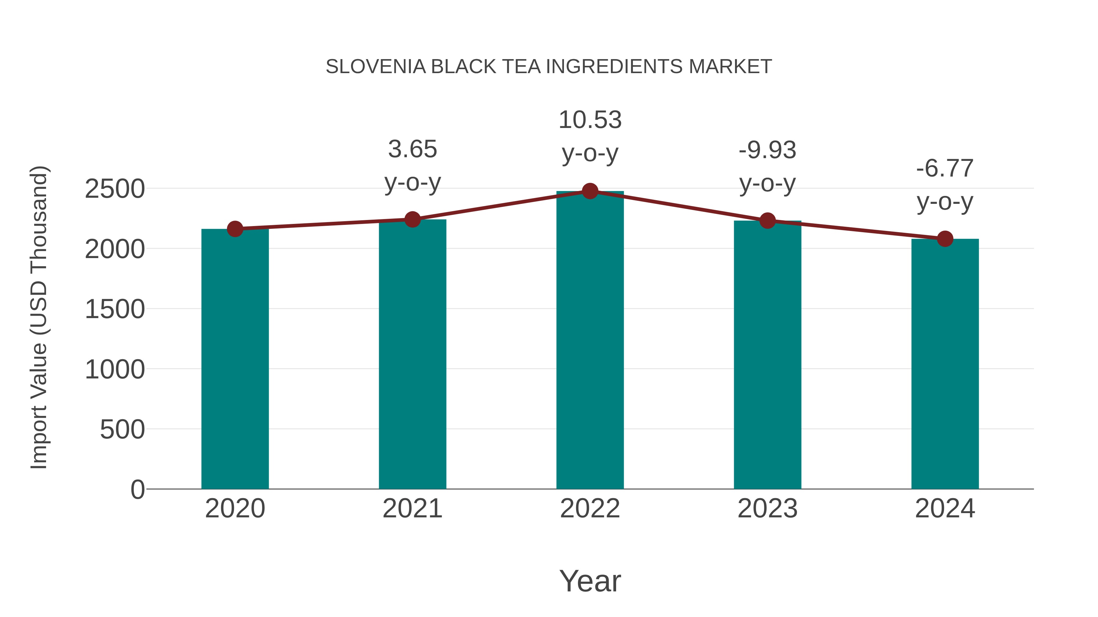  Slovenia Black Tea Ingredients Market: Import Trend Analysis