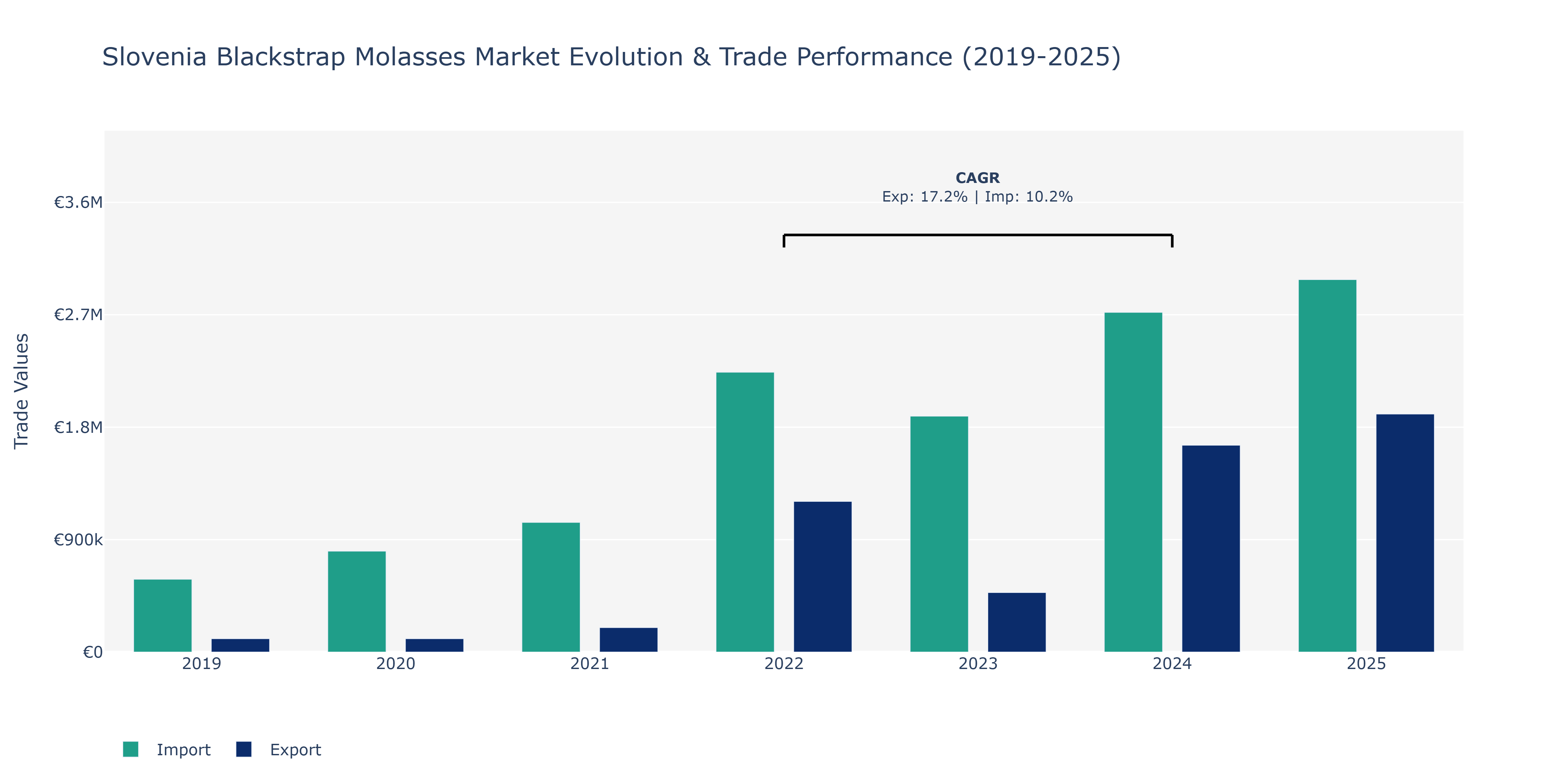 Slovenia Blackstrap Molasses Market: Production & Trade Performance (2019-2025)