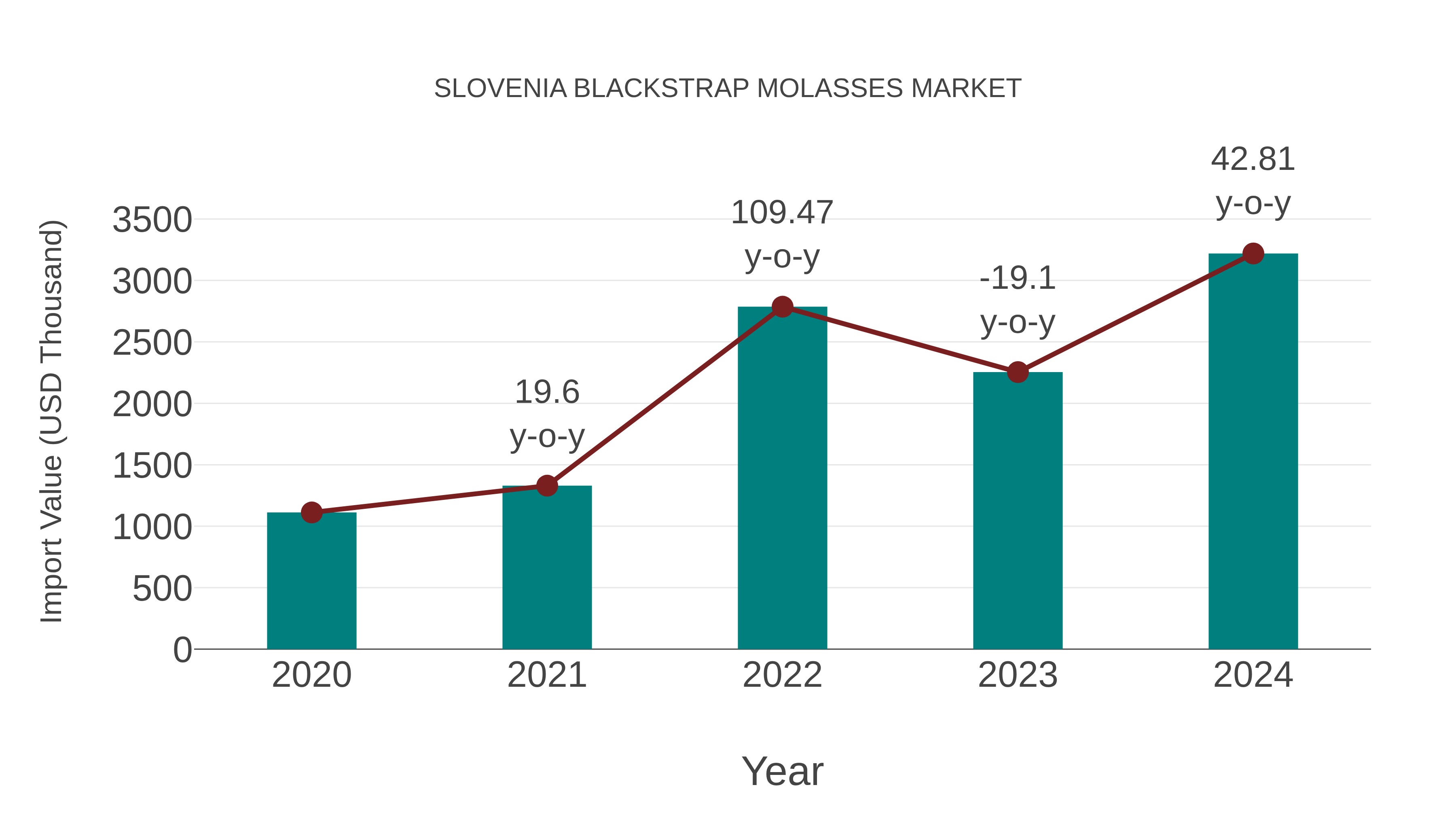  Slovenia Blackstrap Molasses Market: Import Trend Analysis