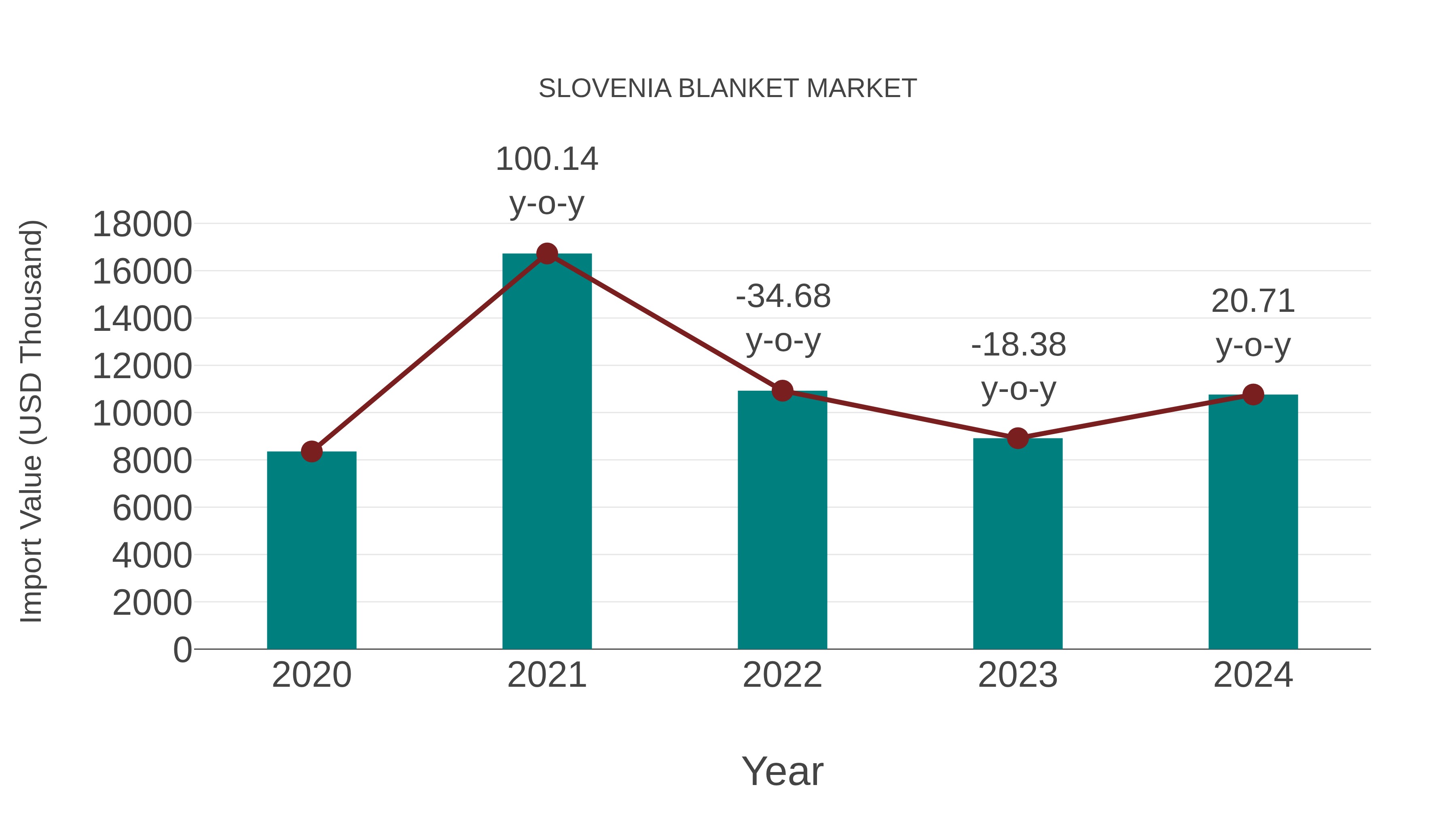  Slovenia Blanket Market: Import Trend Analysis