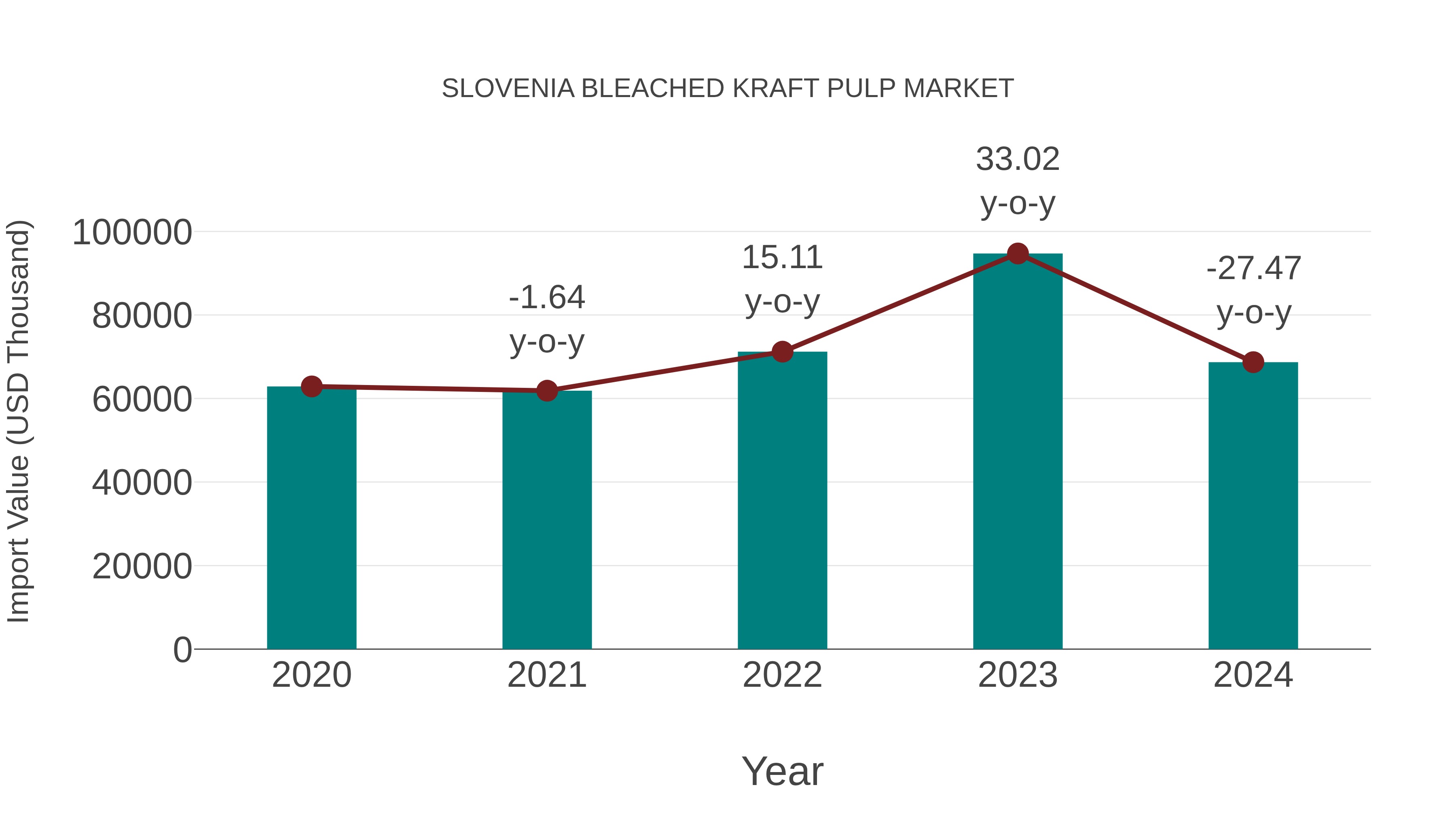  Slovenia Bleached Kraft Pulp Market: Import Trend Analysis