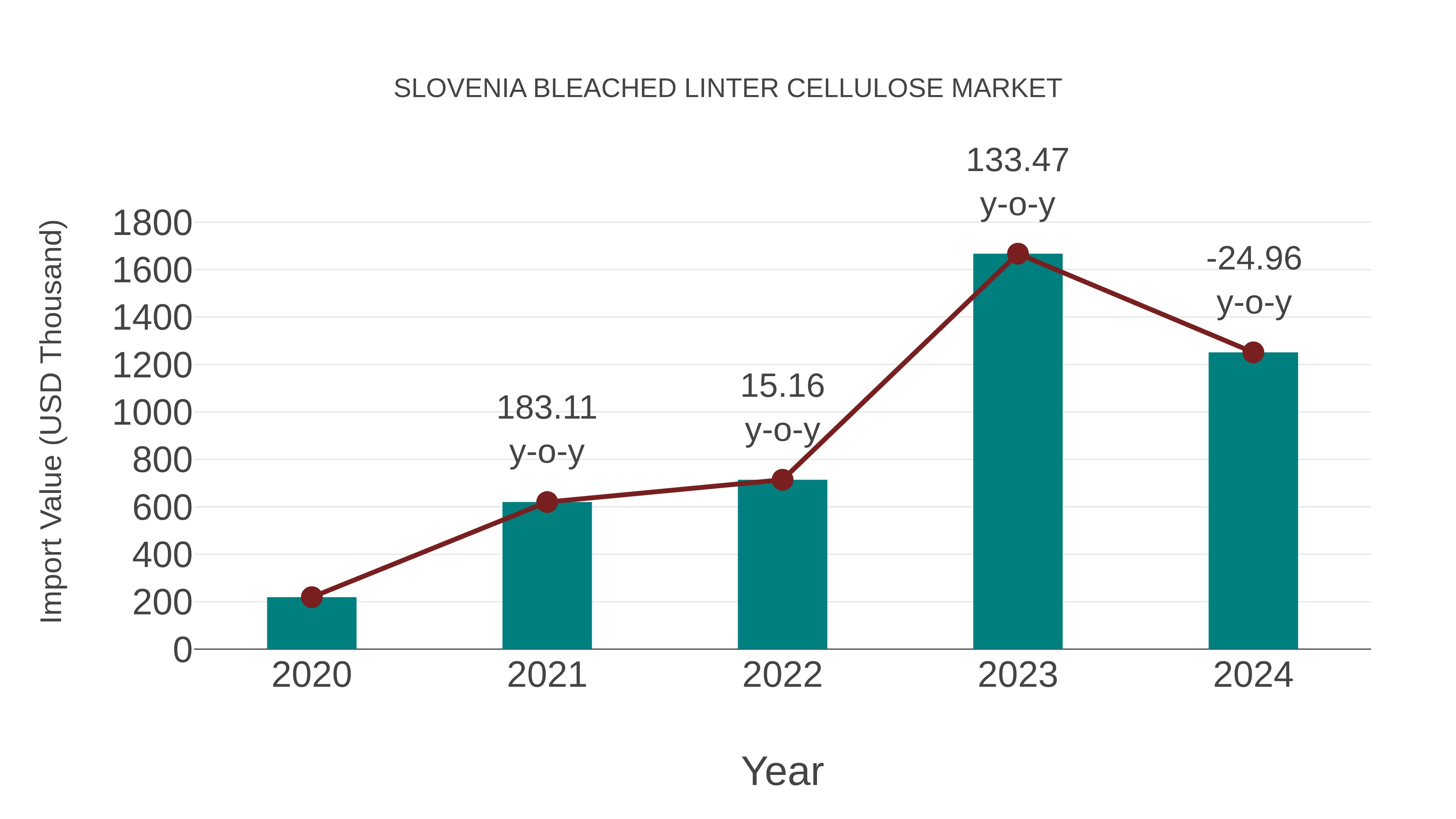Slovenia Bleached Linter Cellulose Market: Import Trend Analysis