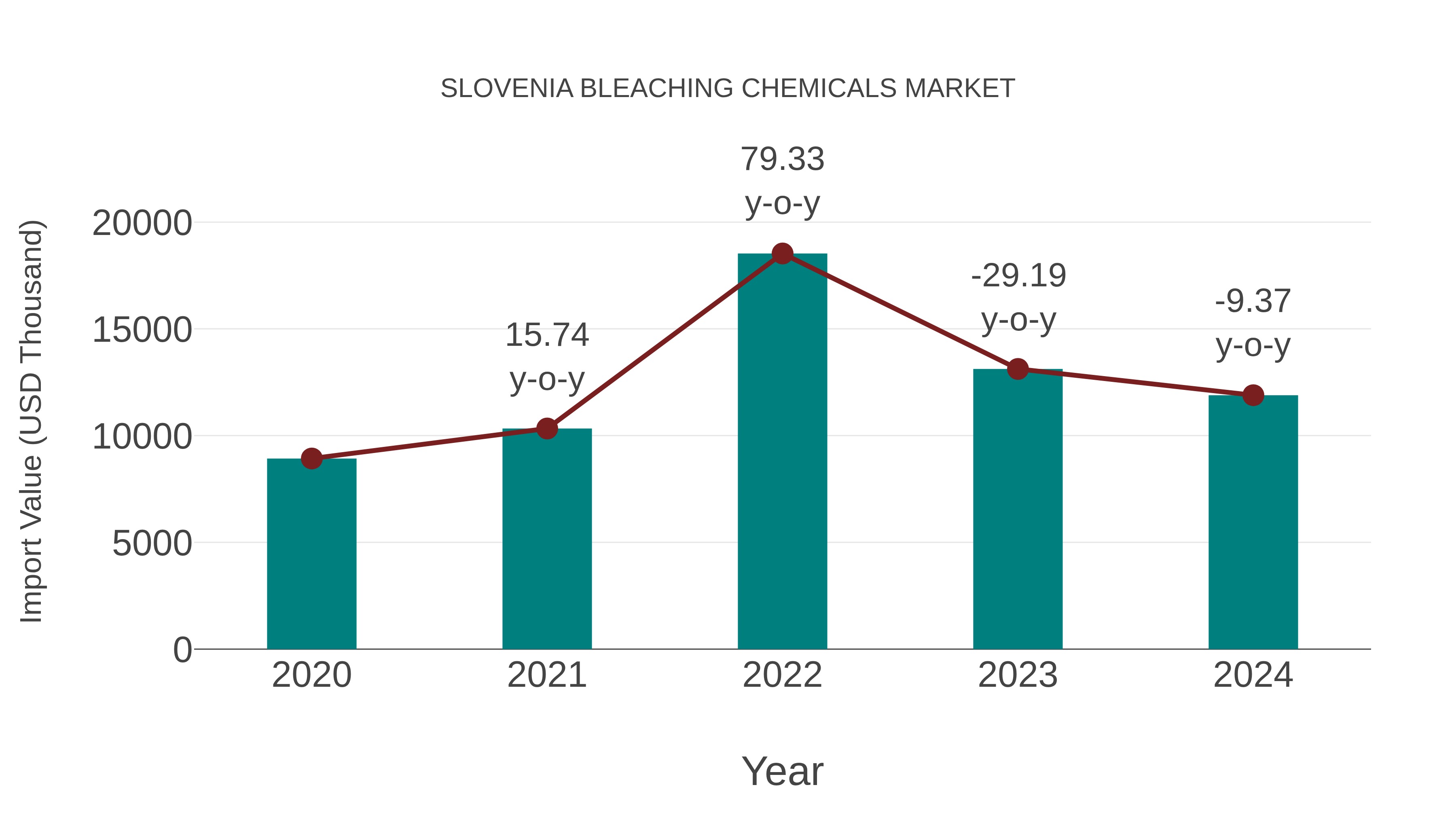 Slovenia Bleaching Chemicals Market: Import Trend Analysis