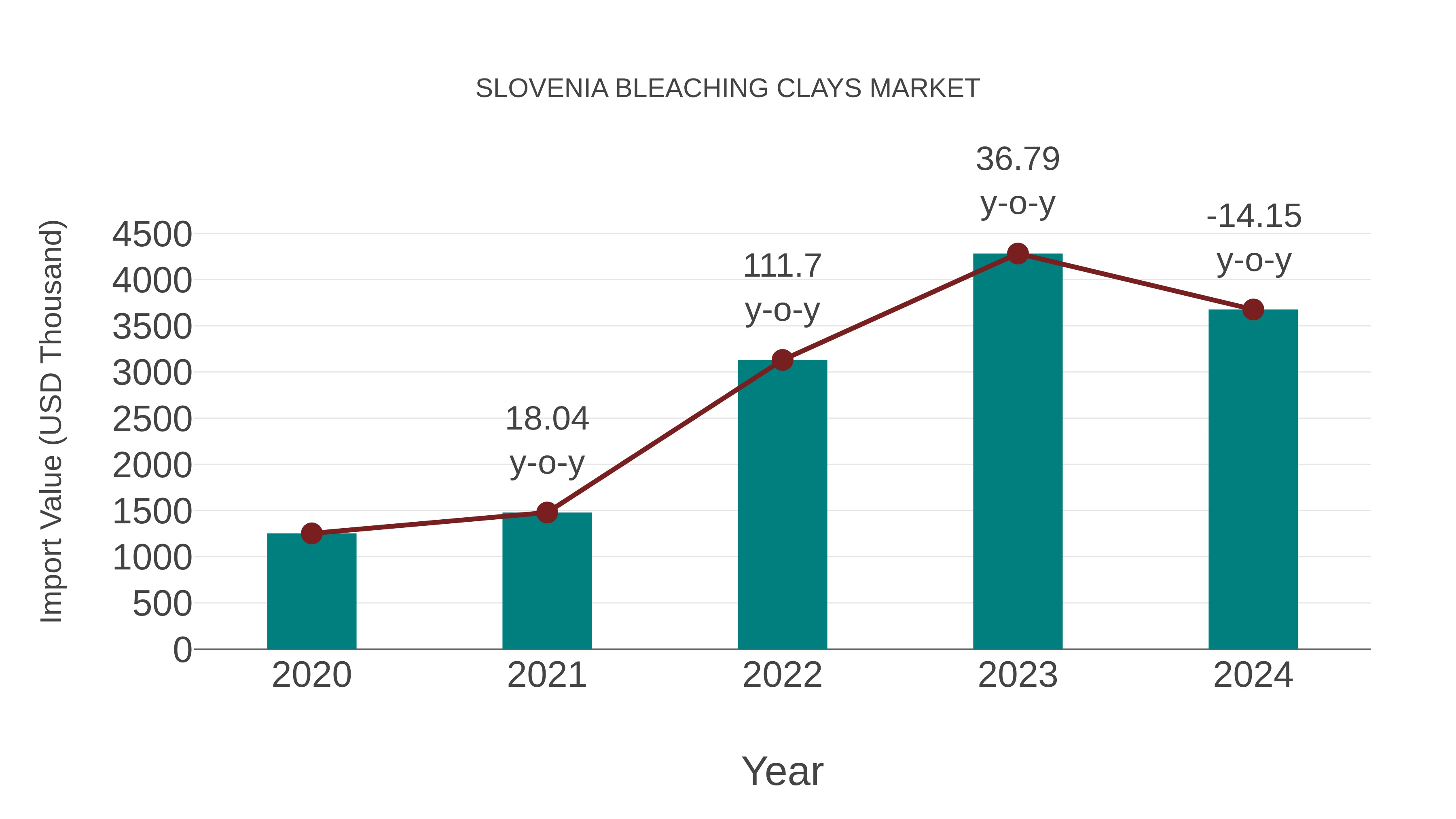  Slovenia Bleaching Clays Market: Import Trend Analysis