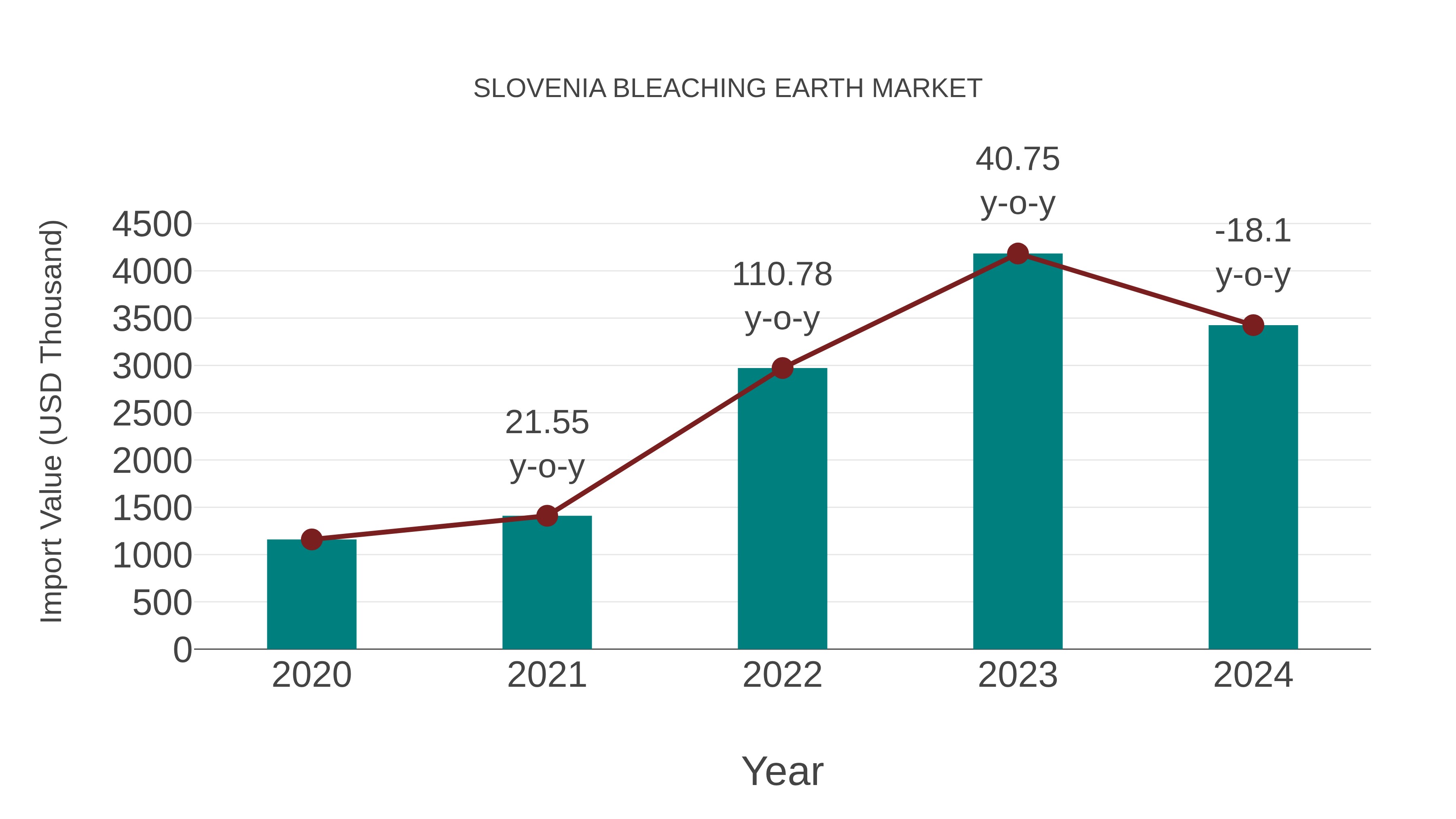  Slovenia Bleaching Earth Market: Import Trend Analysis