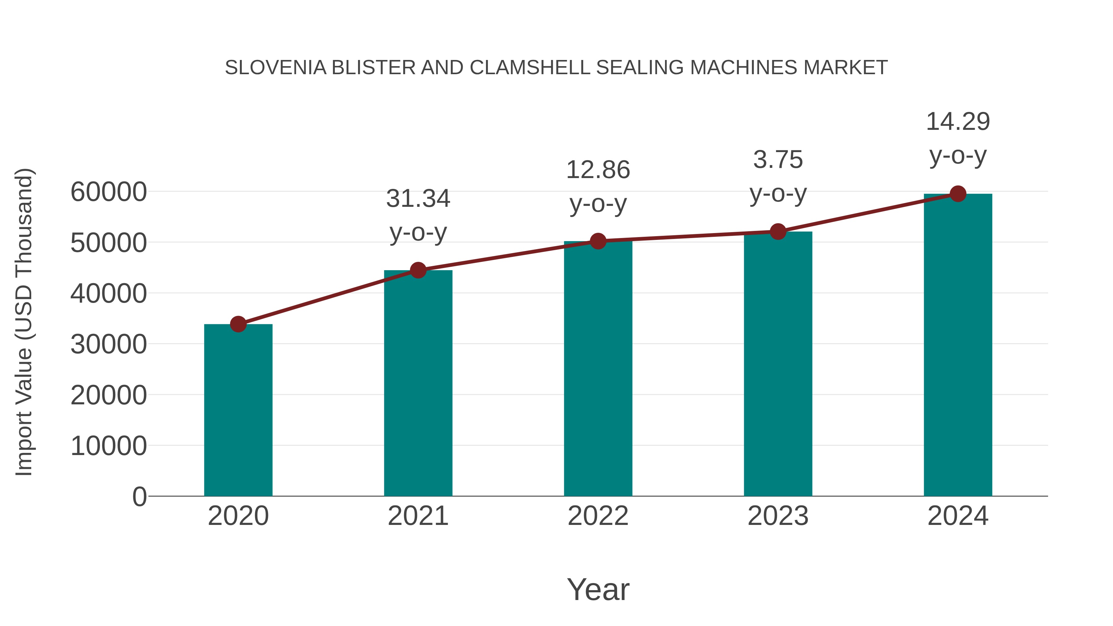 Slovenia Blister and Clamshell Sealing Machines Market: Import Trend Analysis