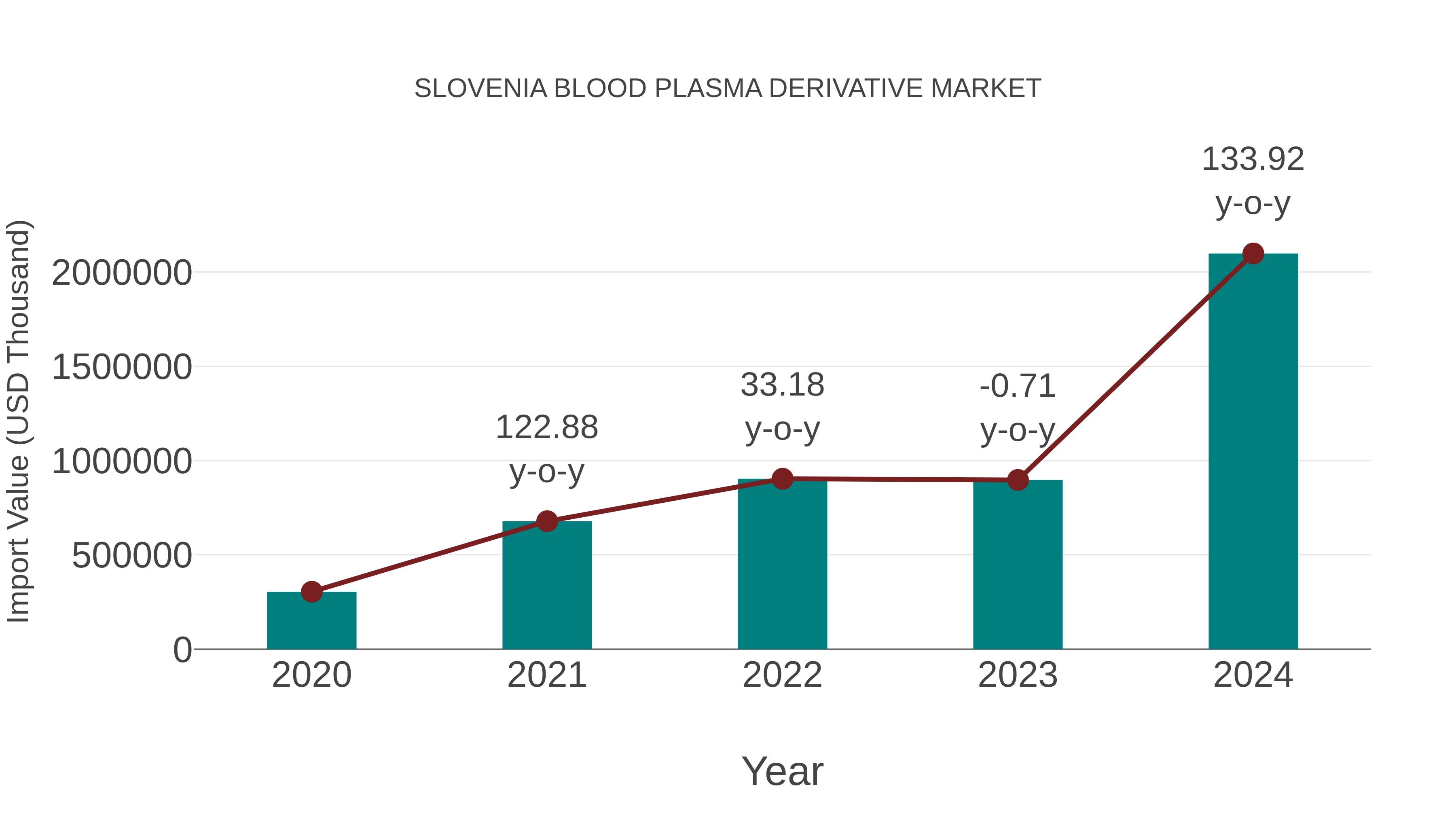  Slovenia Blood Plasma Derivative Market: Import Trend Analysis
