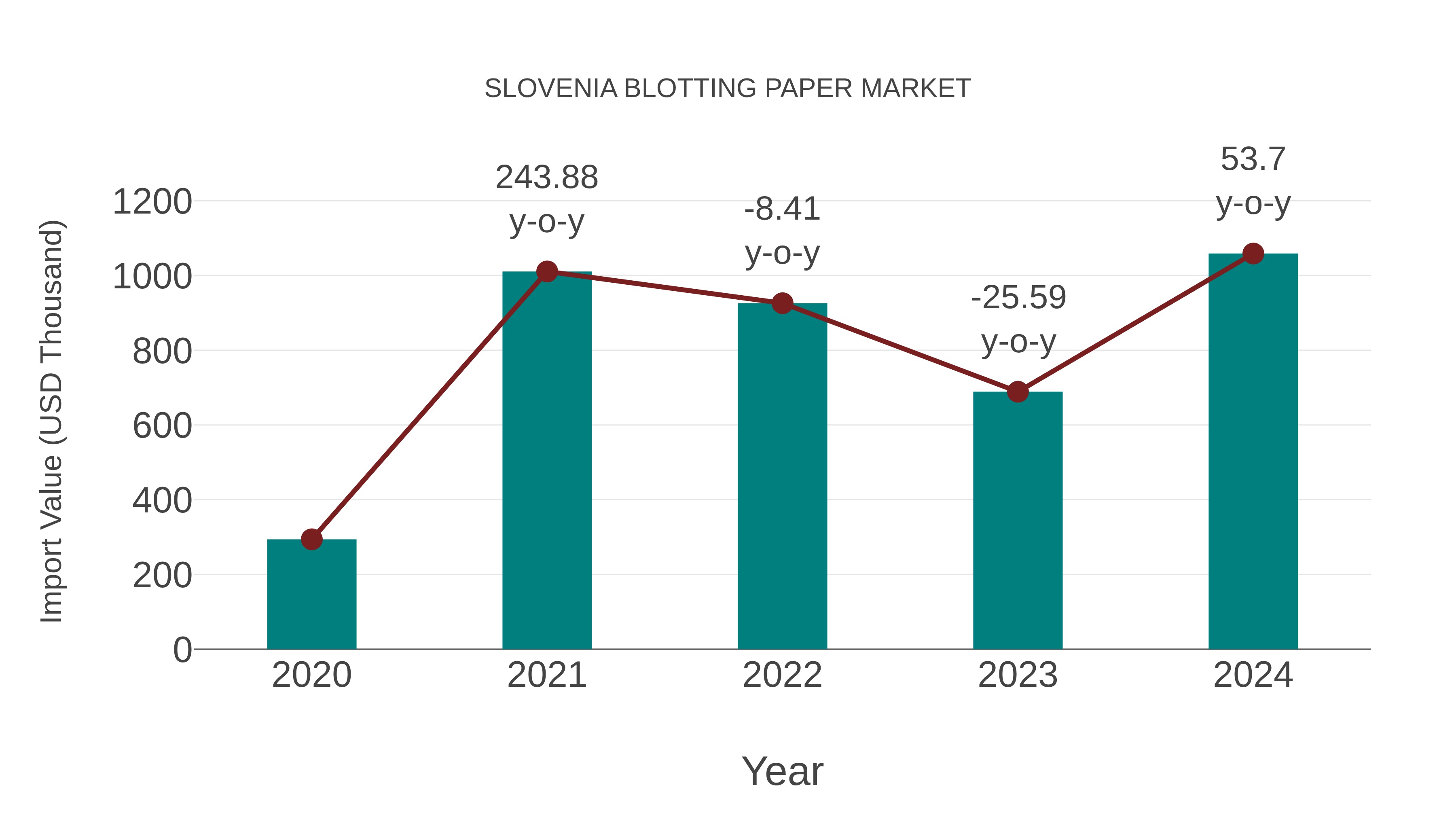 Slovenia Blotting Paper Market: Import Trend Analysis