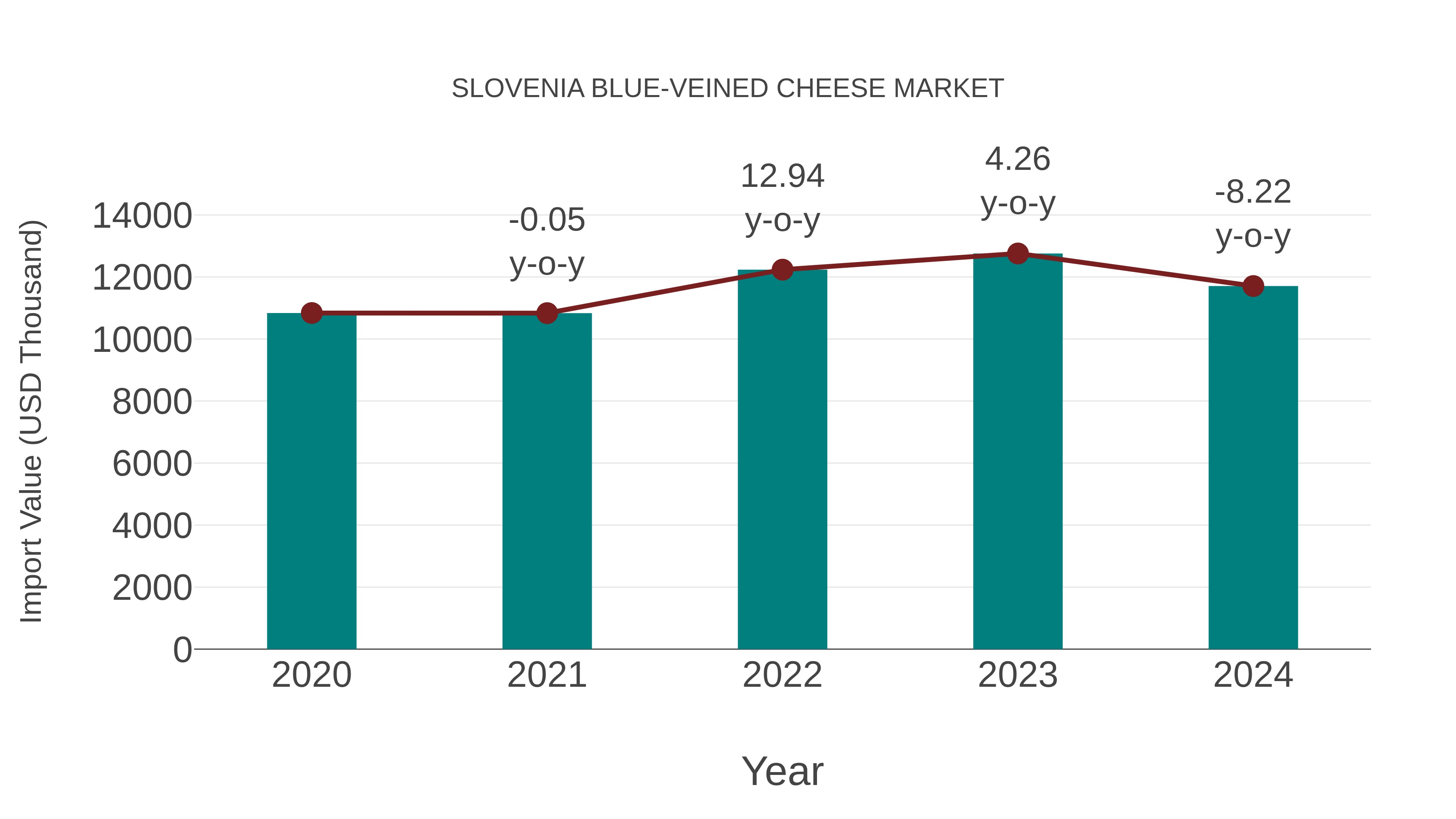  Slovenia Blue-veined Cheese Market: Import Trend Analysis