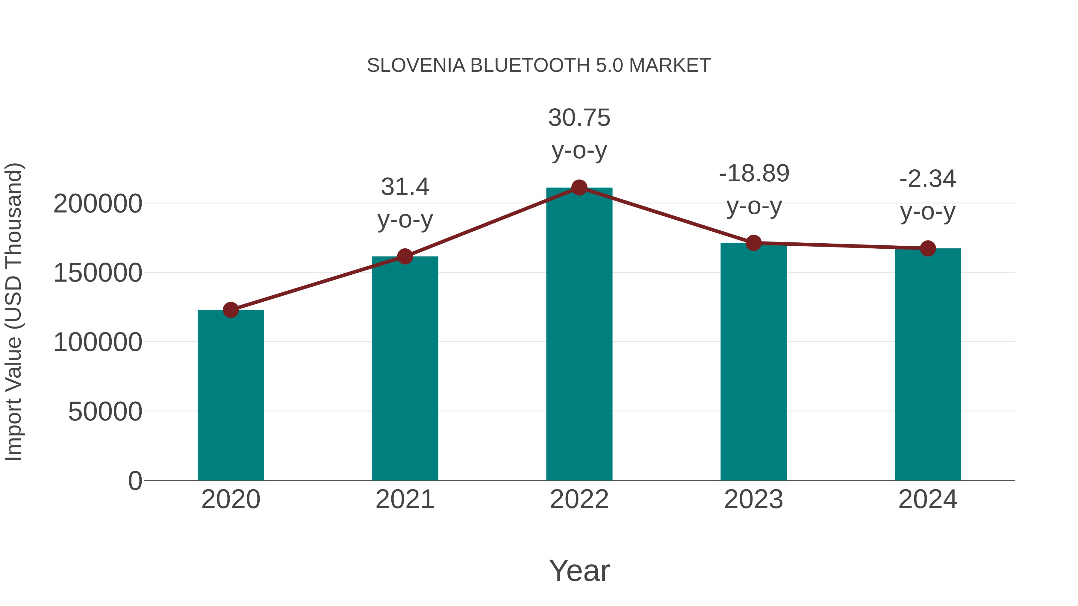  Slovenia Bluetooth 5.0 Market: Import Trend Analysis