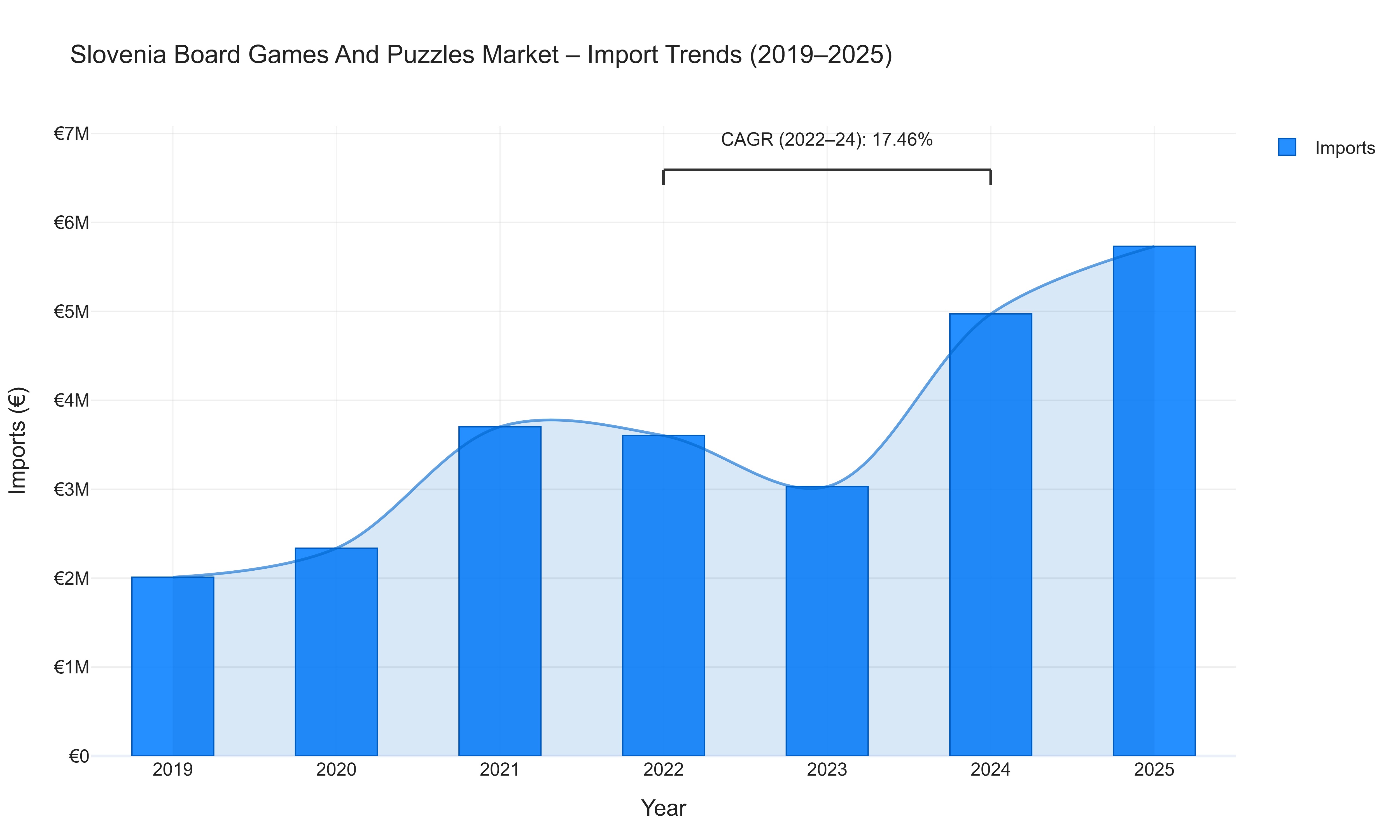 Slovenia Board Games And Puzzles Market - Import Trends (2019-2025)