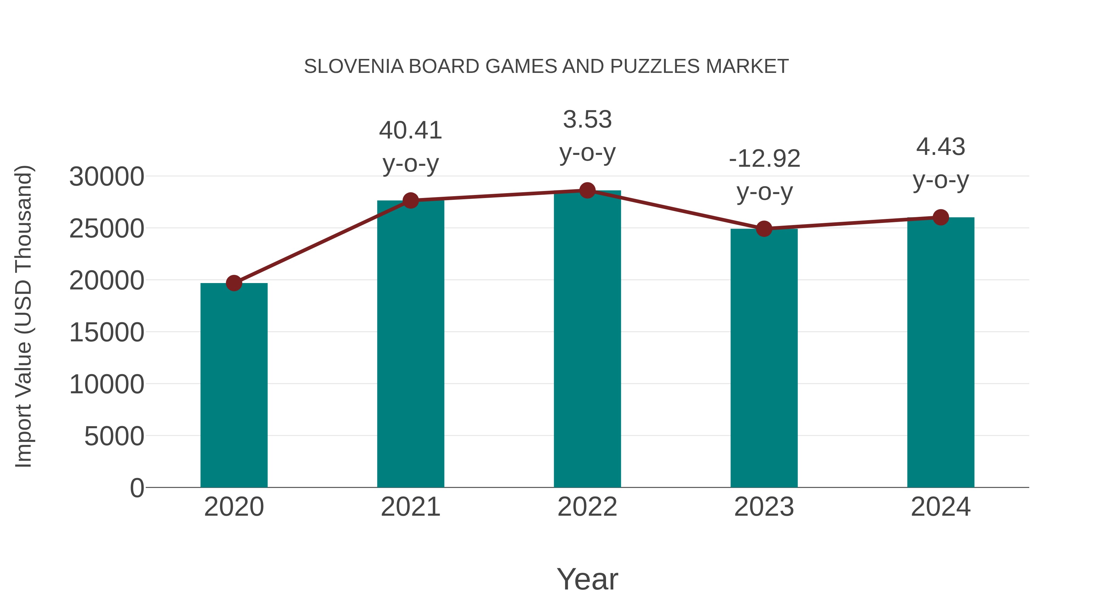  Slovenia Board Games and Puzzles Market: Import Trend Analysis