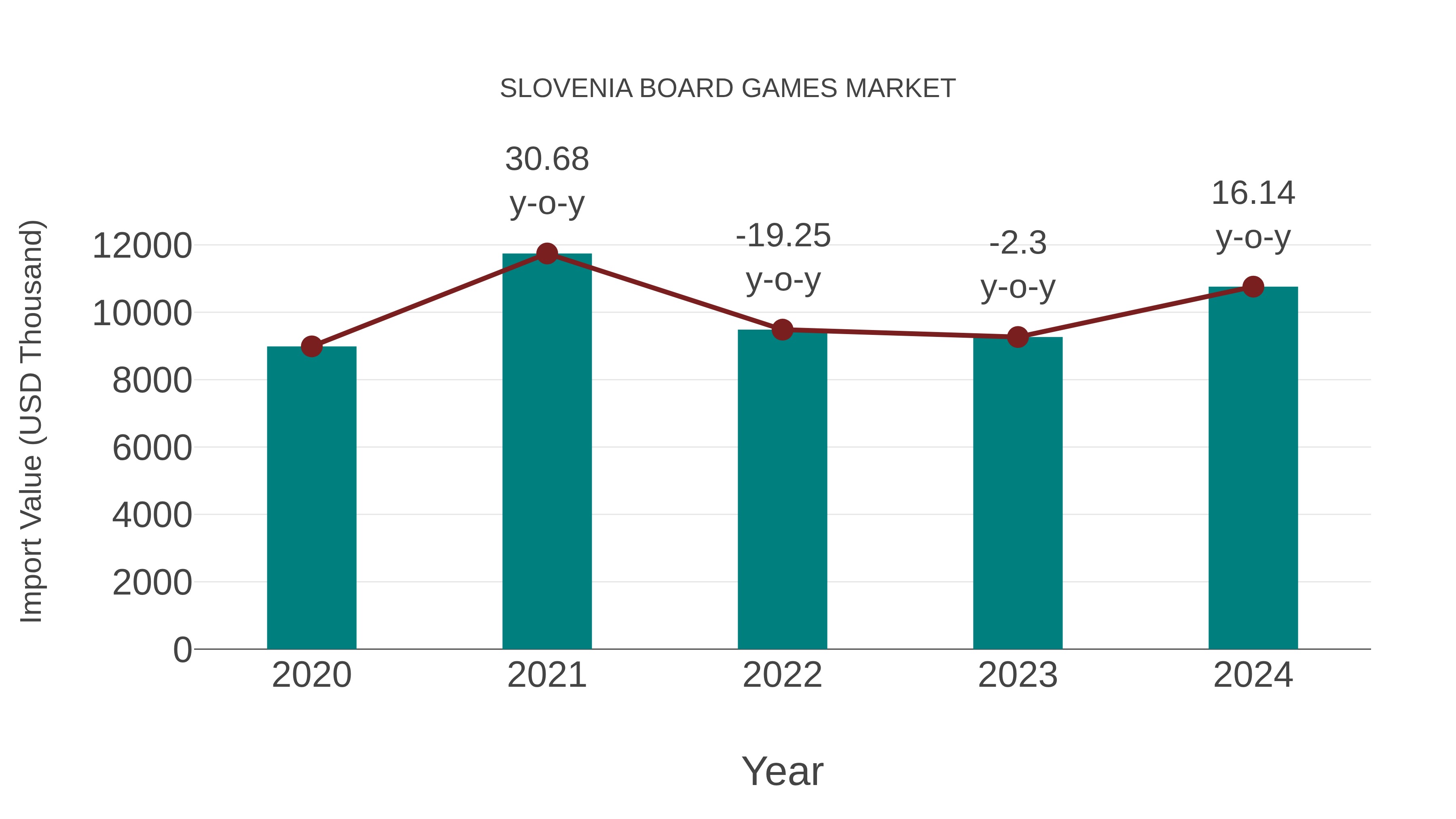  Slovenia Board Games Market: Import Trend Analysis