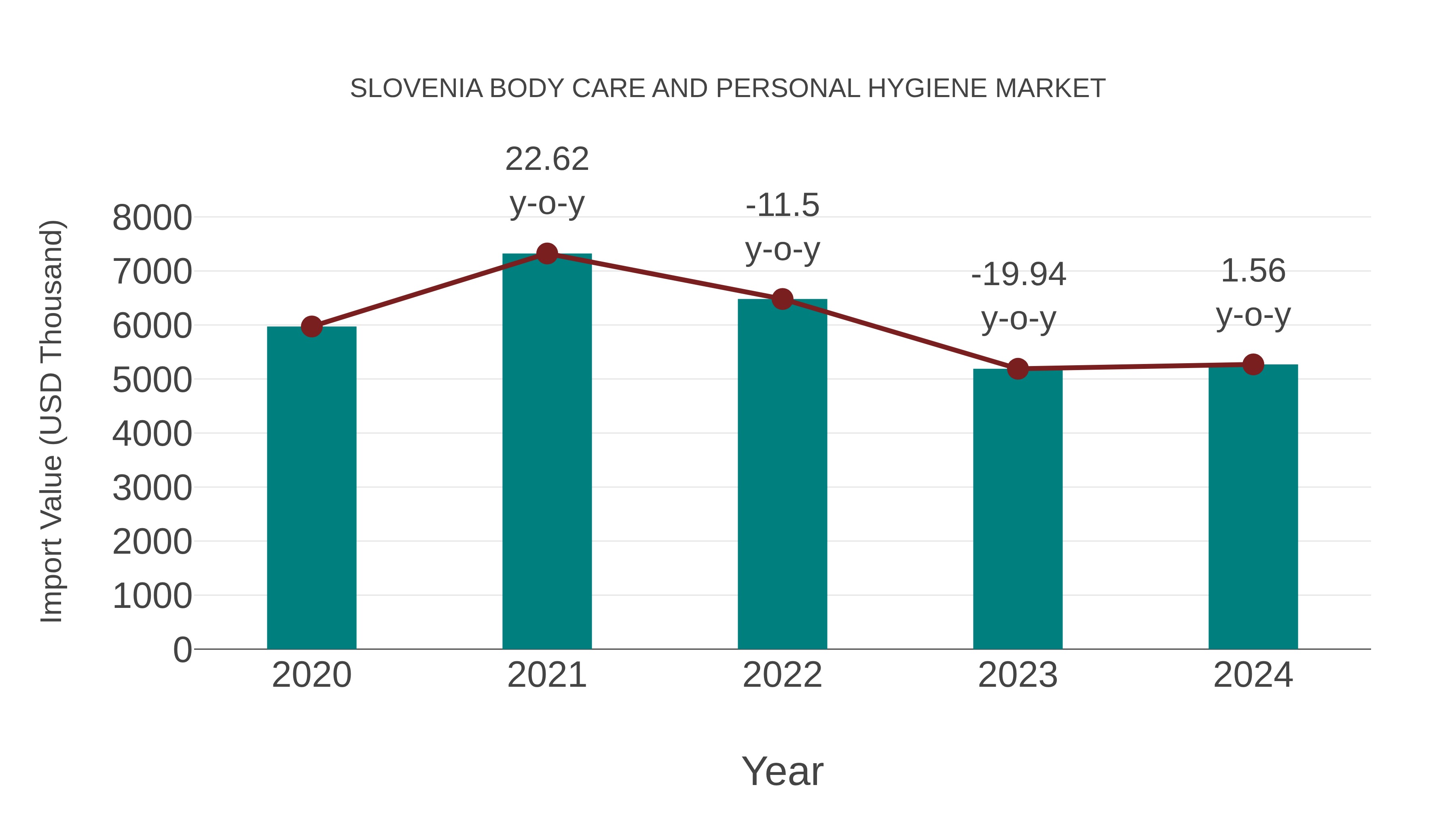 Slovenia Body Care and Personal Hygiene Market: Import Trend Analysis