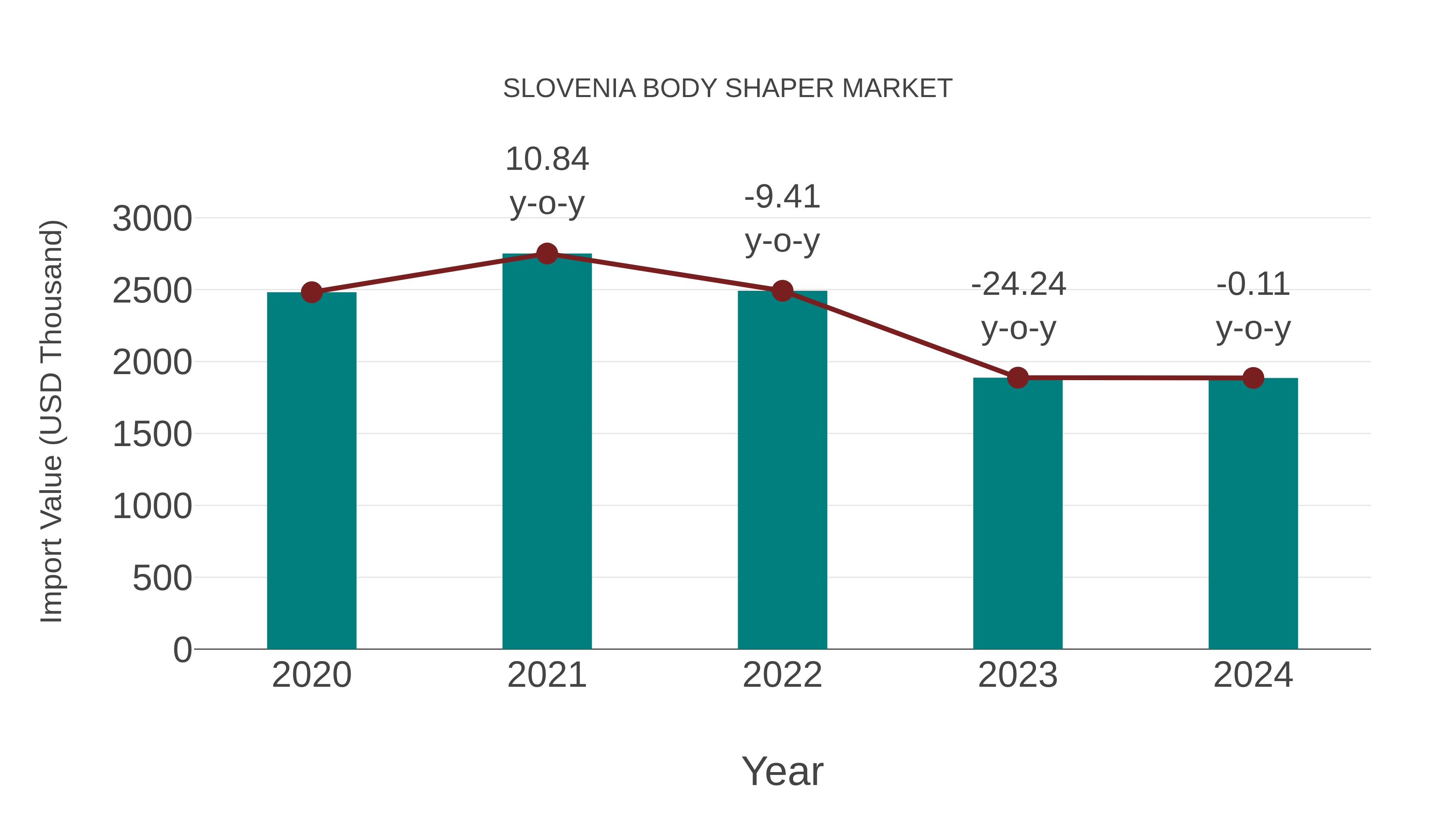  Slovenia Body Shaper Market: Import Trend Analysis