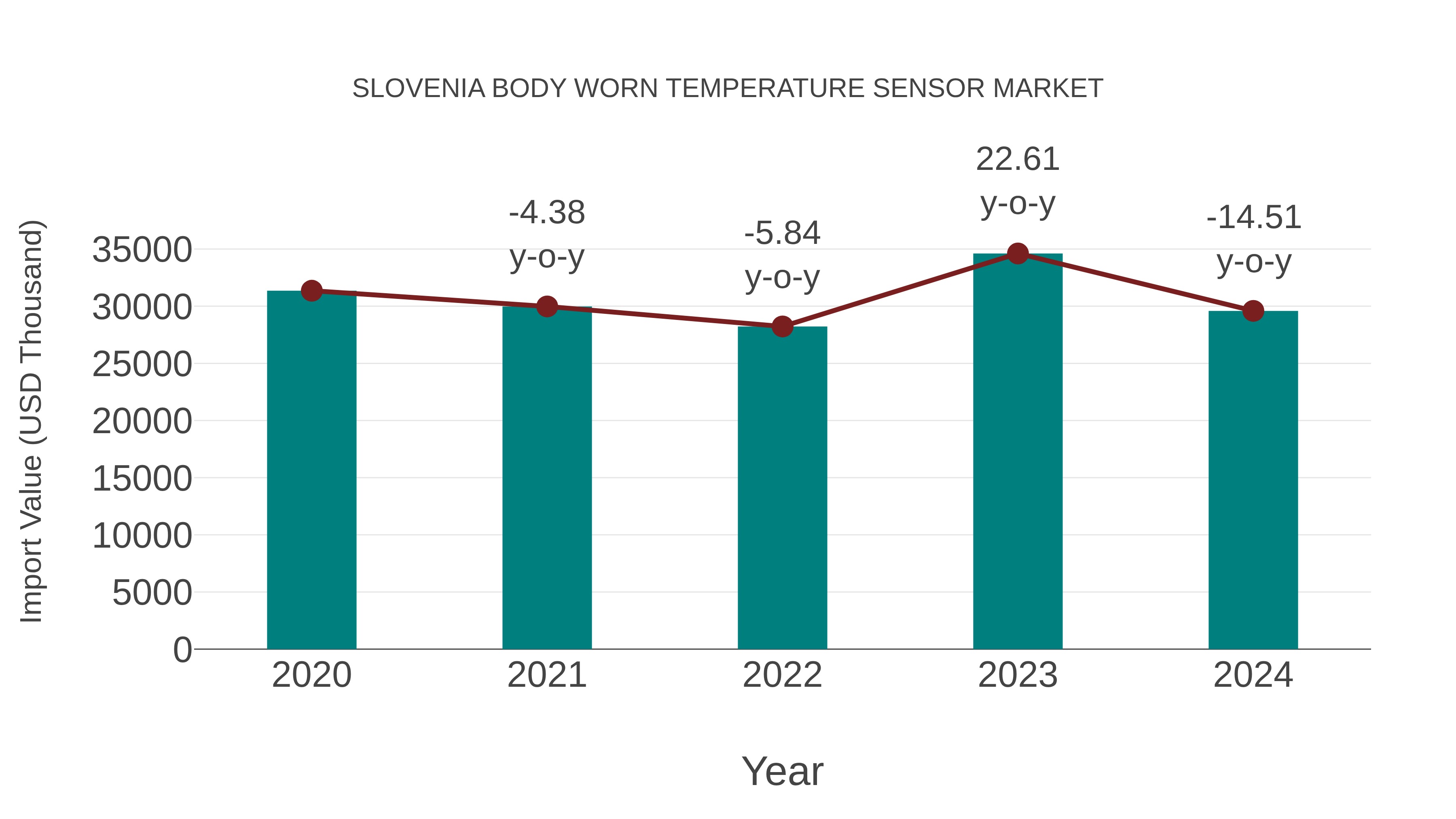 Slovenia Body Worn Temperature Sensor Market: Import Trend Analysis