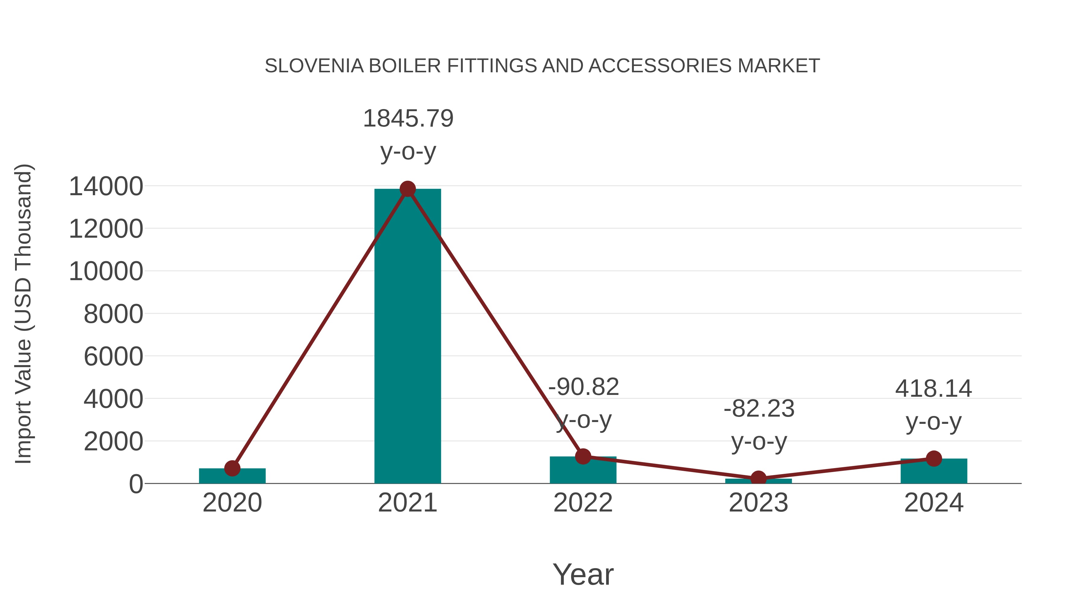Slovenia Boiler Fittings and Accessories Market: Import Trend Analysis