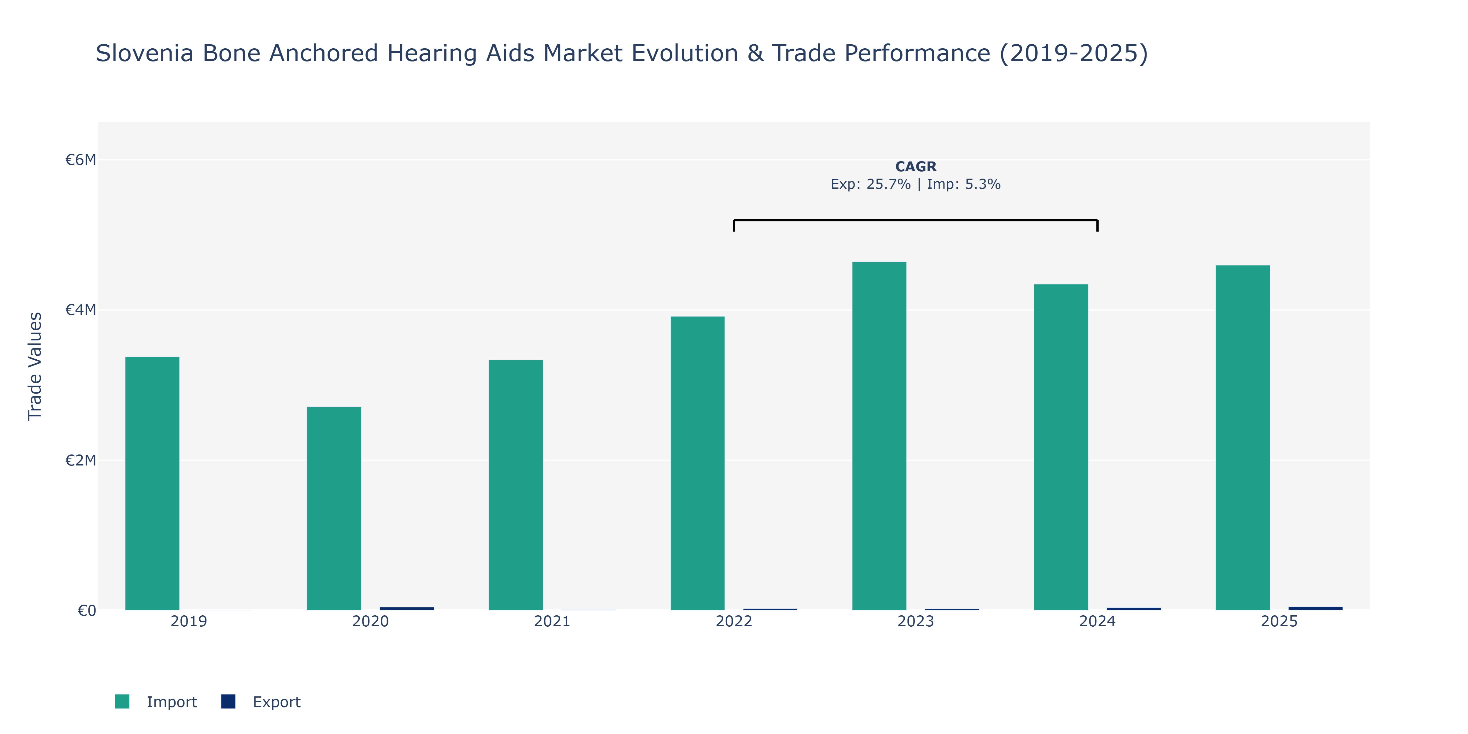 Slovenia Bone Anchored Hearing Aids Market: Production & Trade Performance (2019-2025)