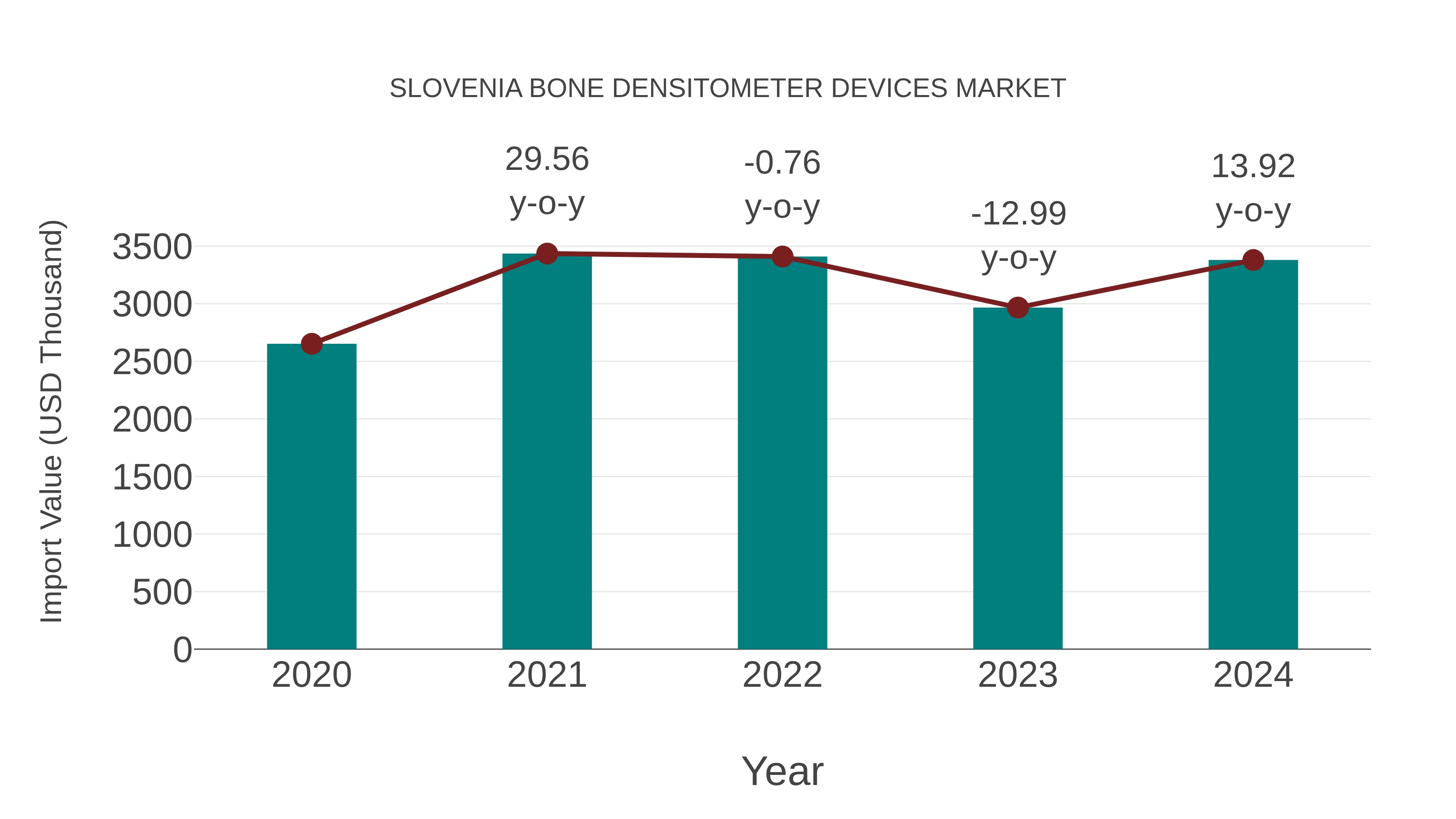  Slovenia Bone Densitometer Devices Market: Import Trend Analysis