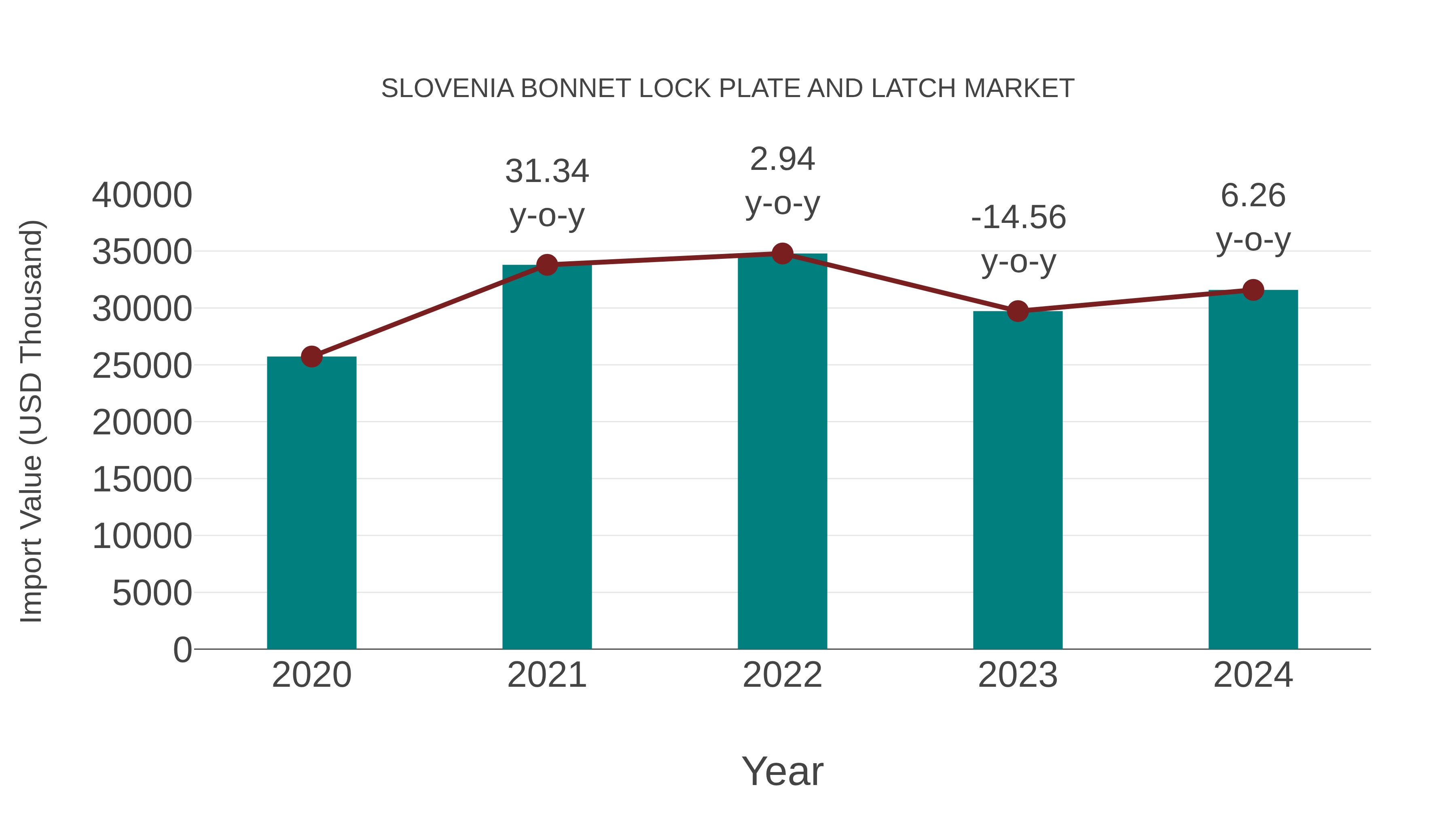  Slovenia Bonnet Lock Plate and Latch Market: Import Trend Analysis