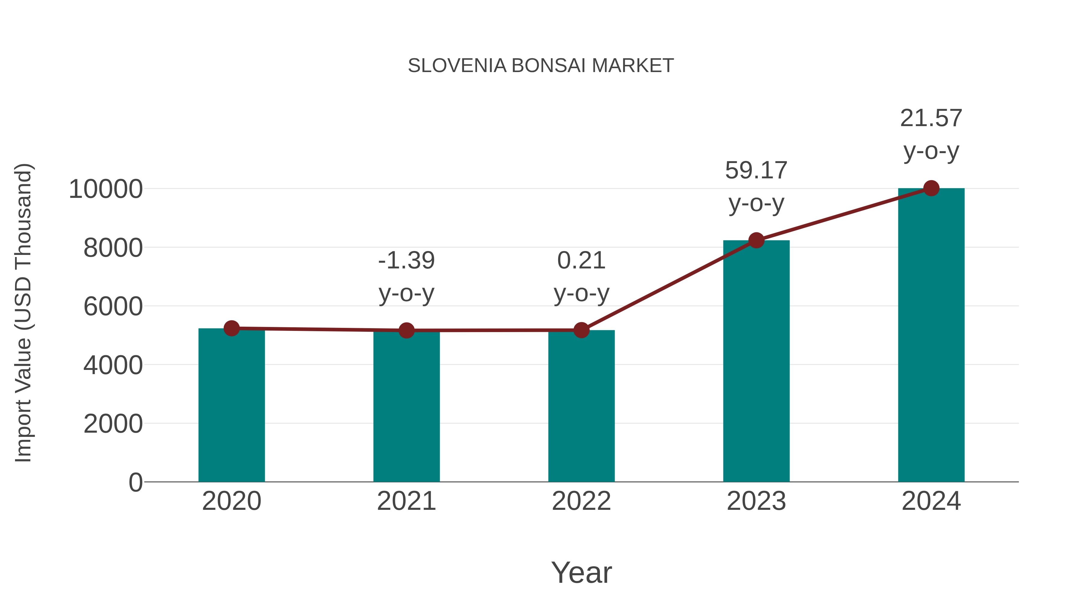  Slovenia Bonsai Market: Import Trend Analysis