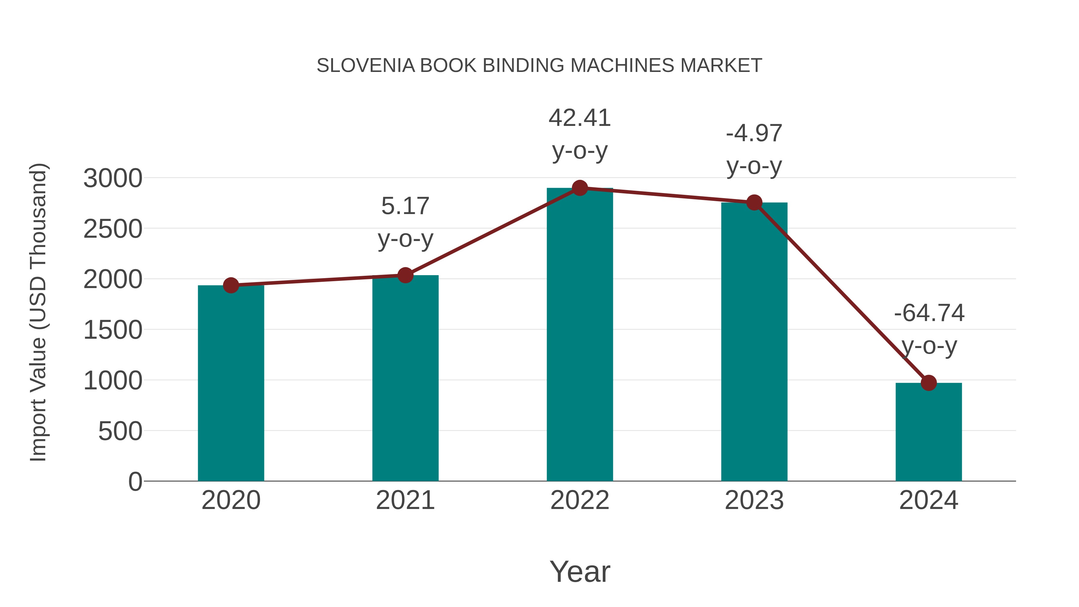  Slovenia Book Binding Machines Market: Import Trend Analysis