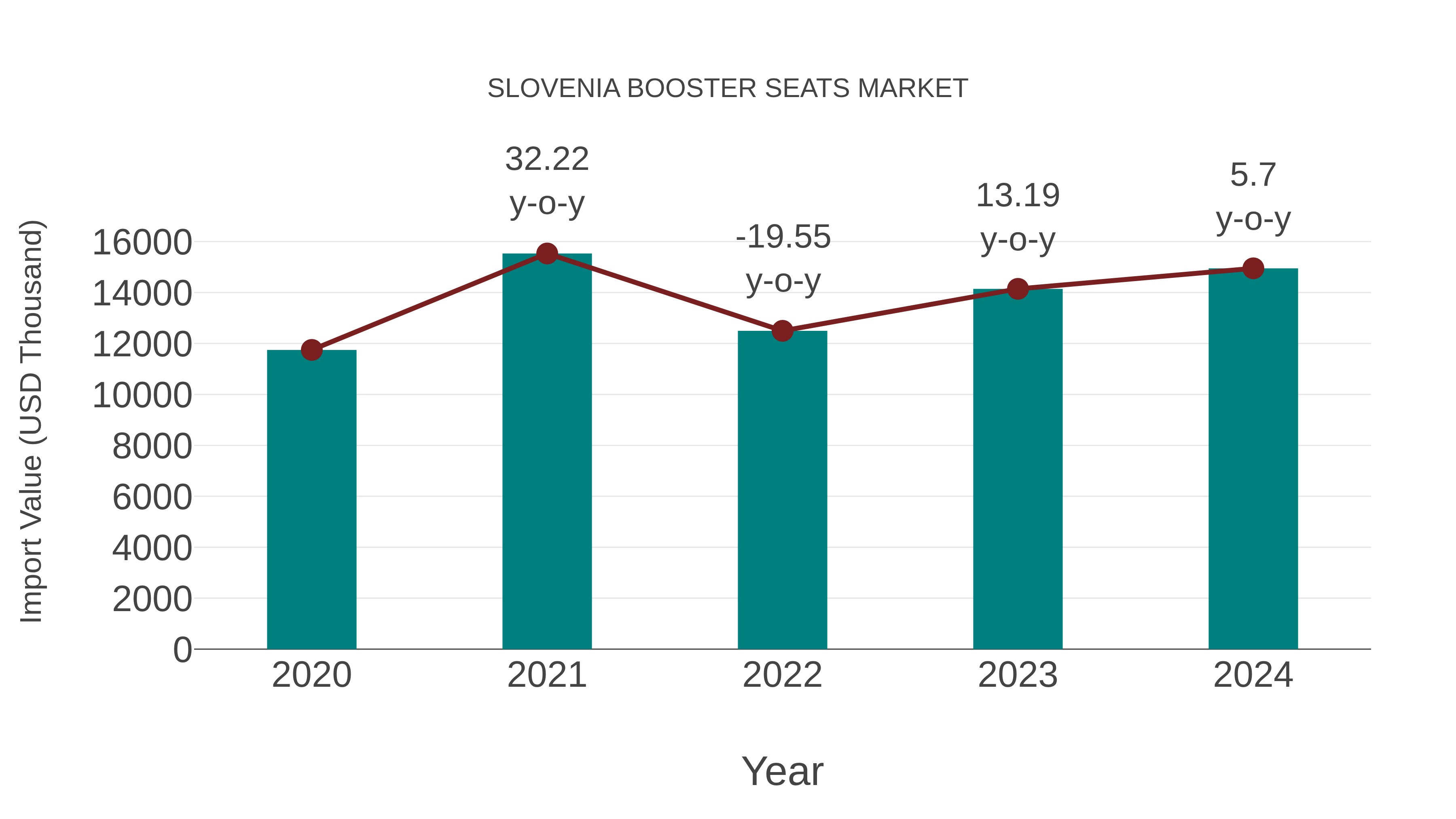 Slovenia Booster Seats Market: Import Trend Analysis