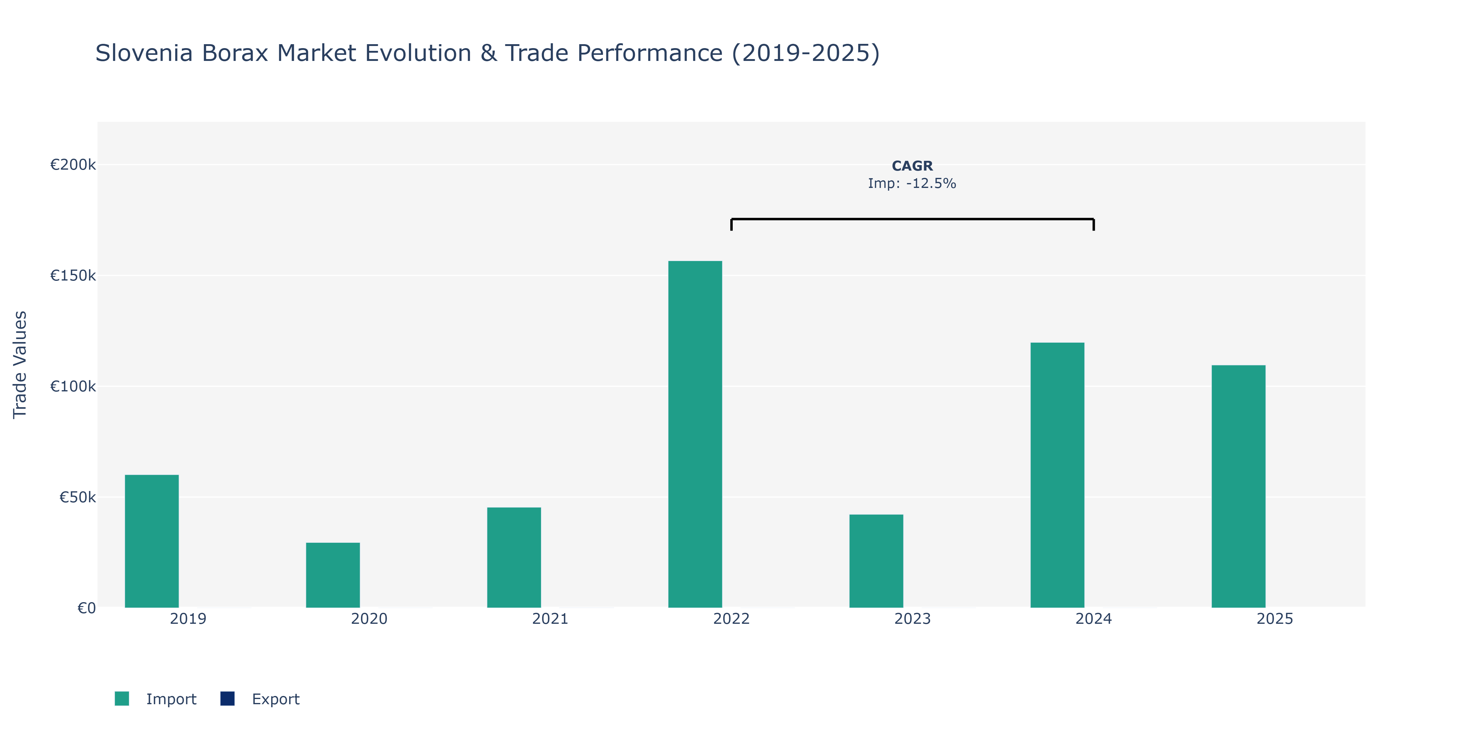 Slovenia Borax Market: Production & Trade Performance (2019-2025)