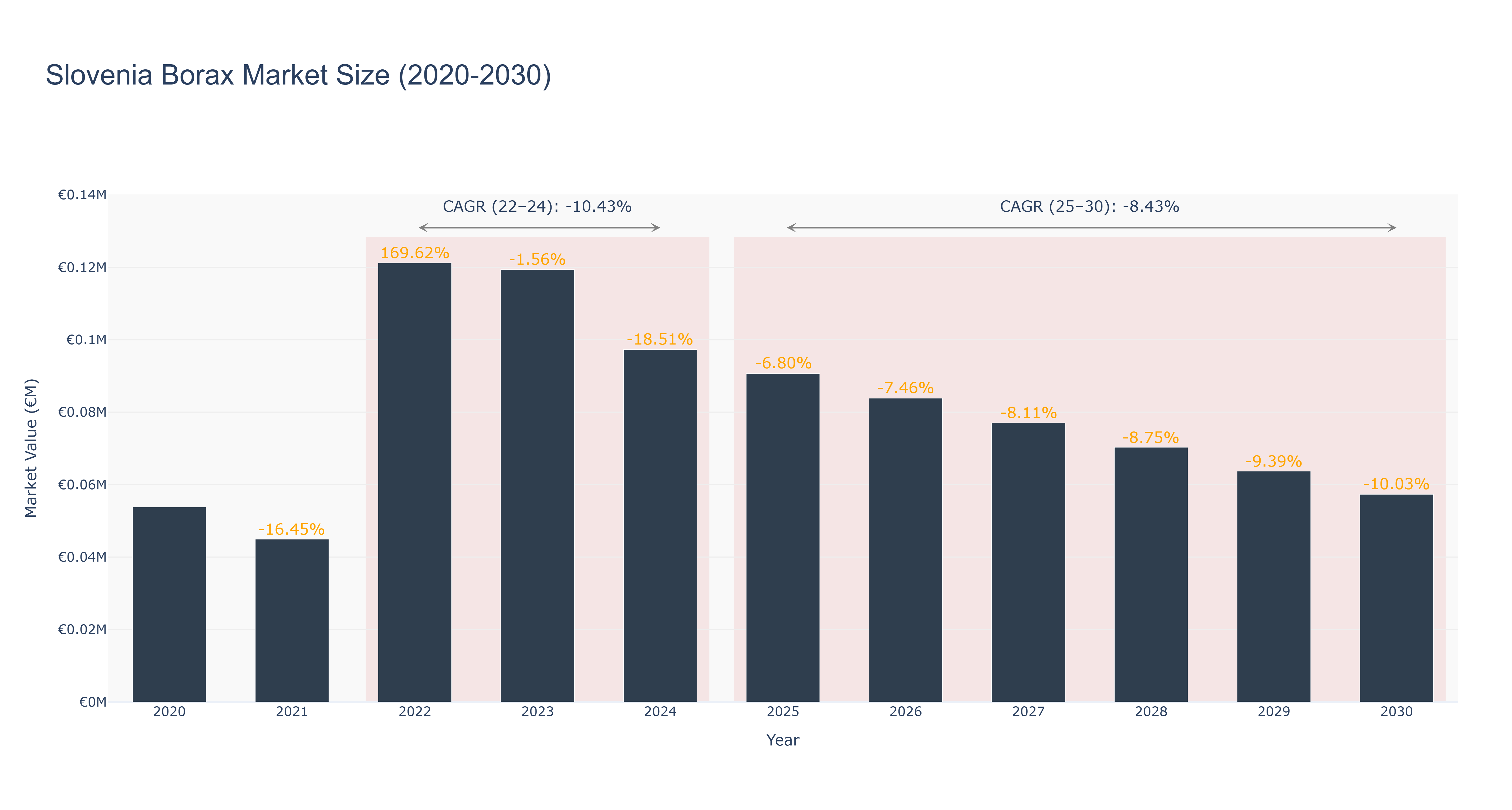 Slovenia Borax Market Size (2020-2030)