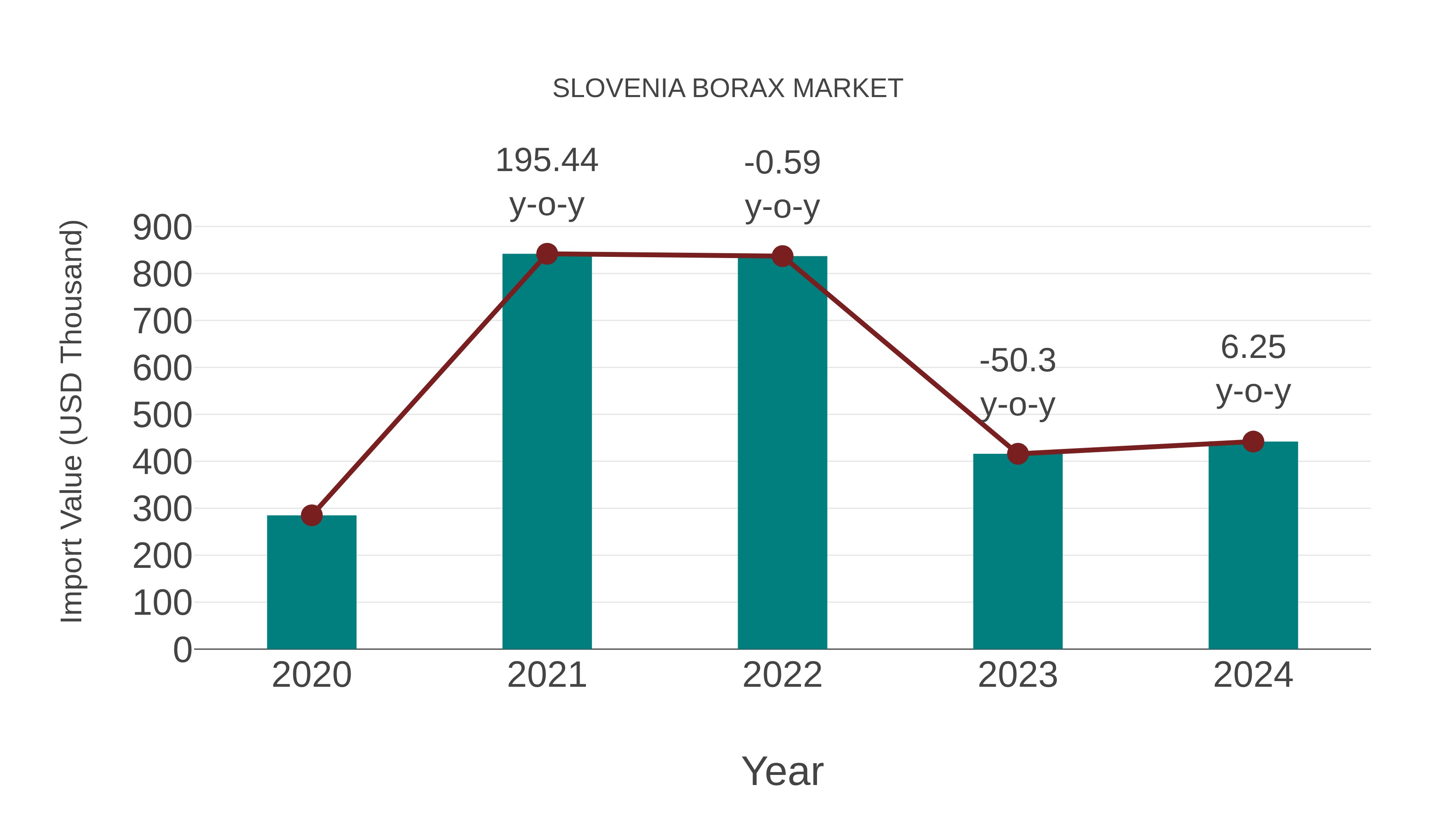 Slovenia Borax Market: Import Trend Analysis