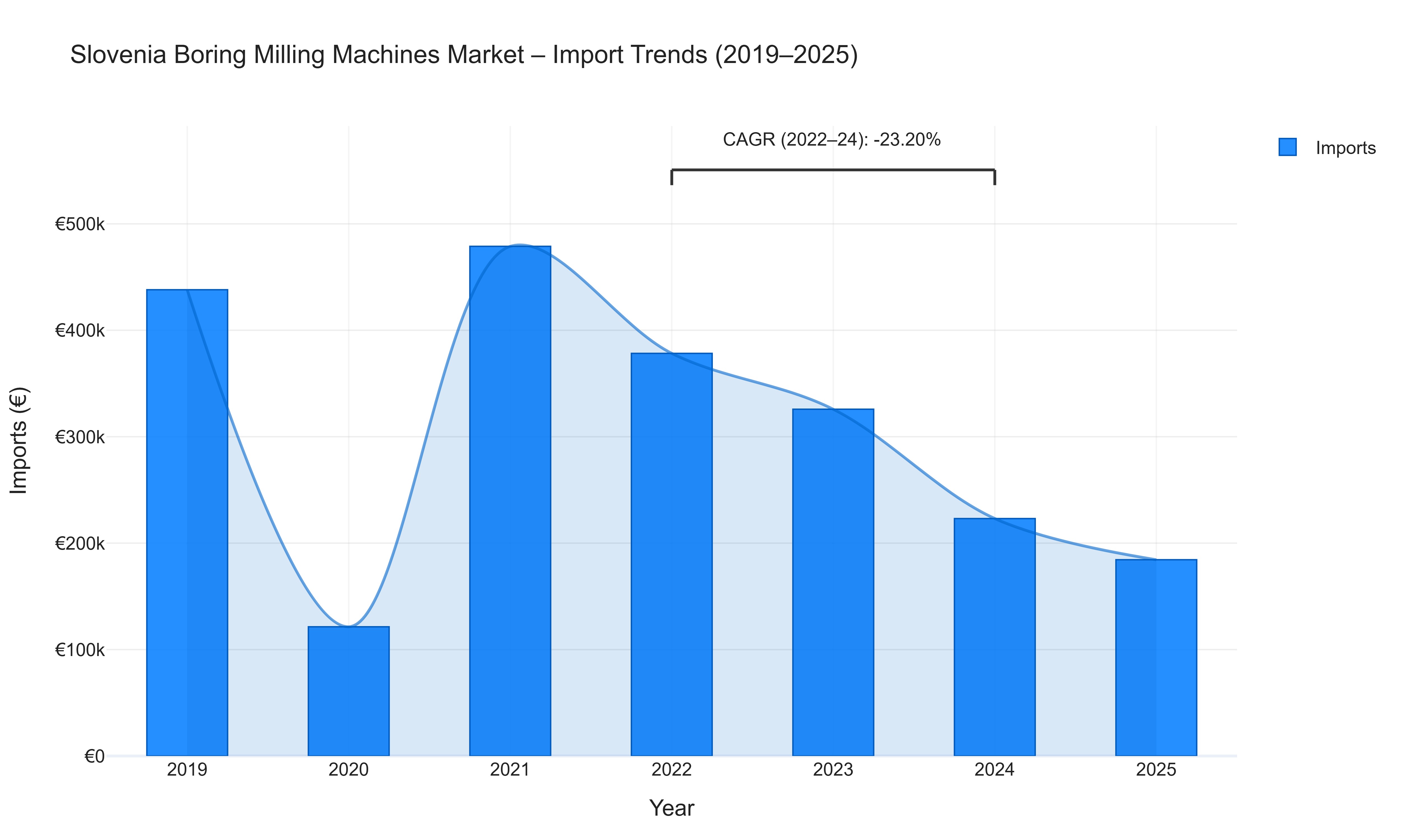 Slovenia Boring Milling Machines Market - Import Trends (2019-2025)