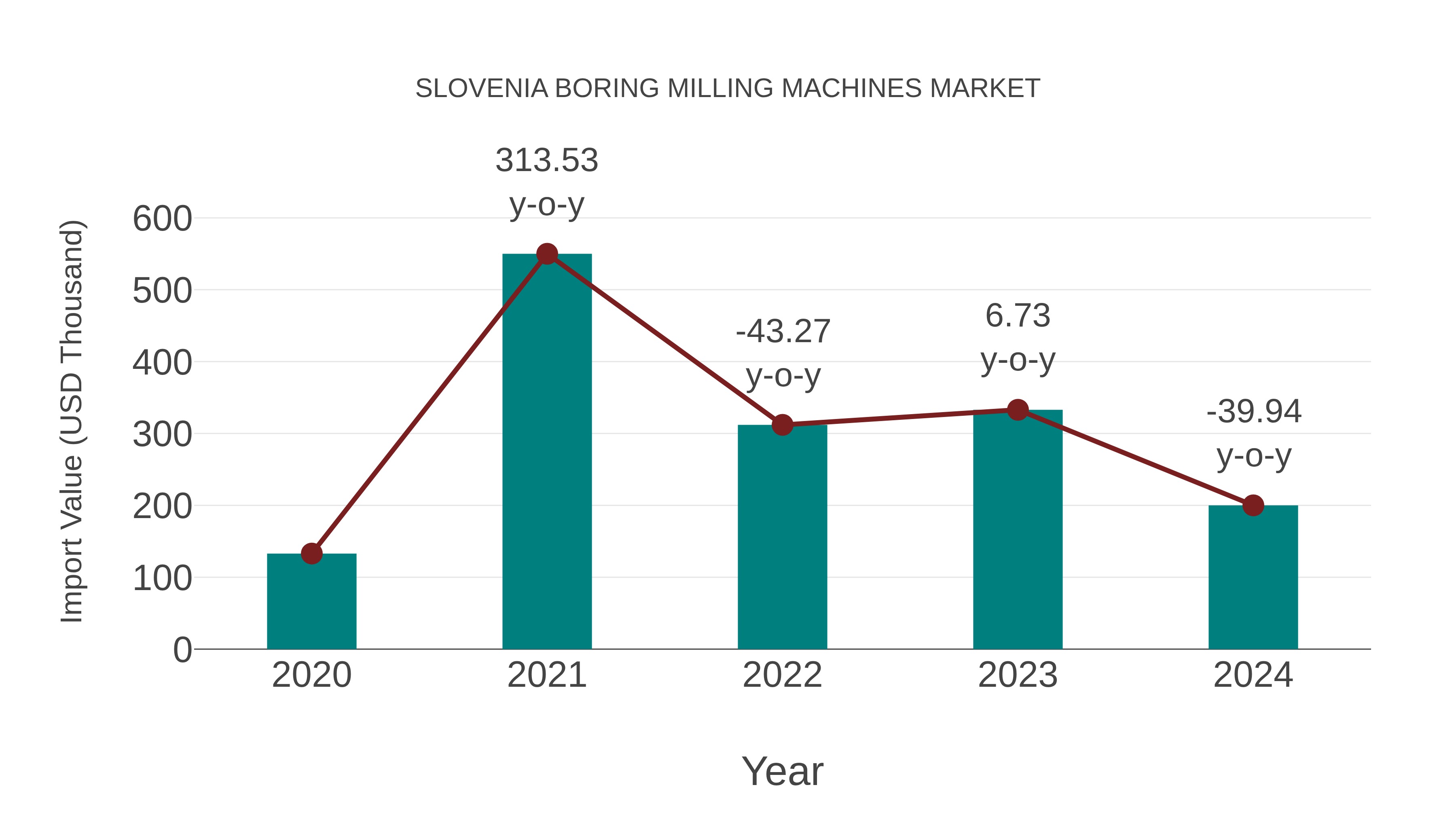  Slovenia Boring Milling Machines Market: Import Trend Analysis