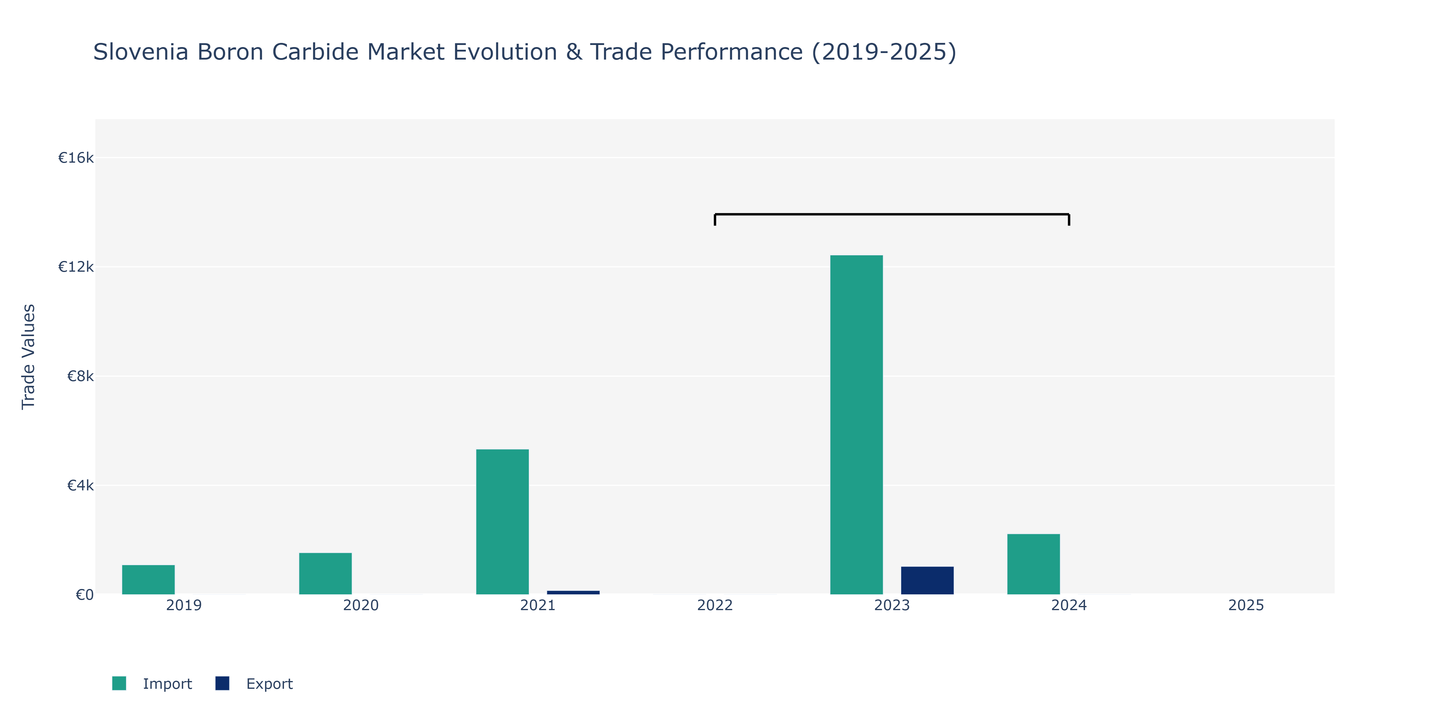 Slovenia Boron Carbide Market: Production & Trade Performance (2019-2025)
