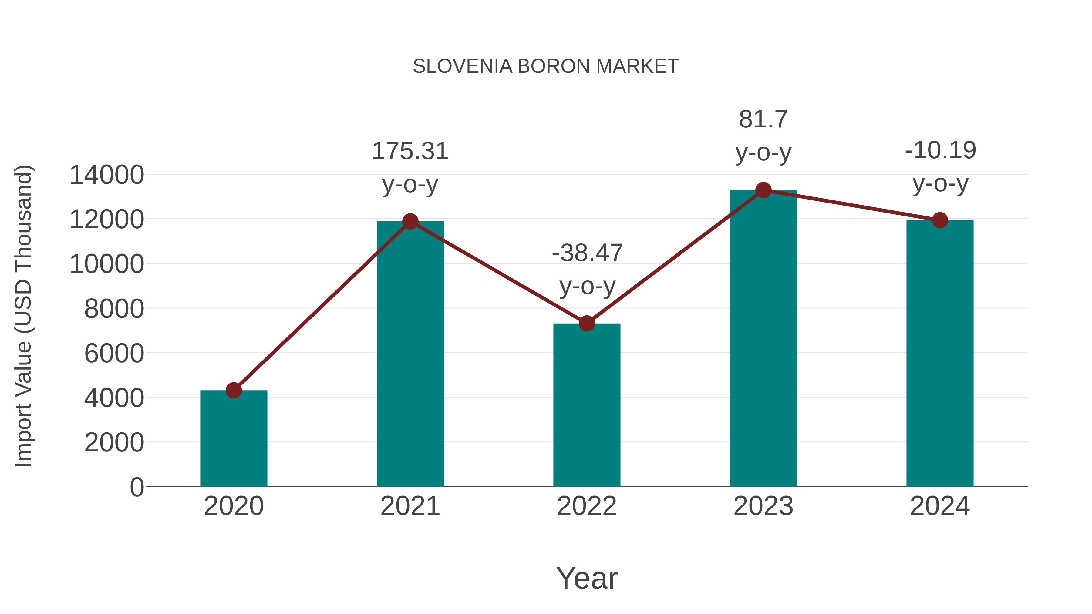  Slovenia Boron Market: Import Trend Analysis