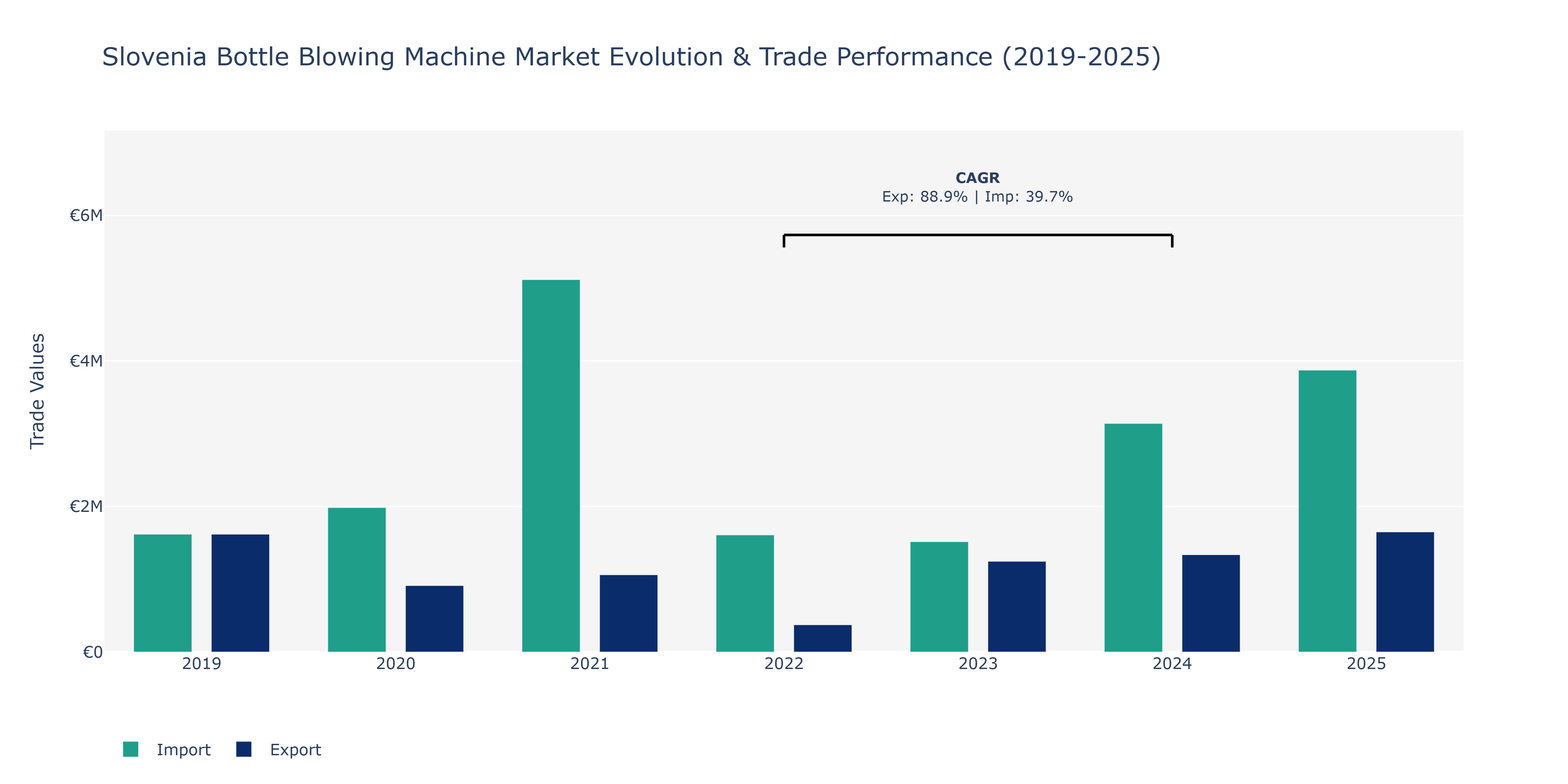 Slovenia Bottle Blowing Machine Market: Production & Trade Performance (2019-2025)
