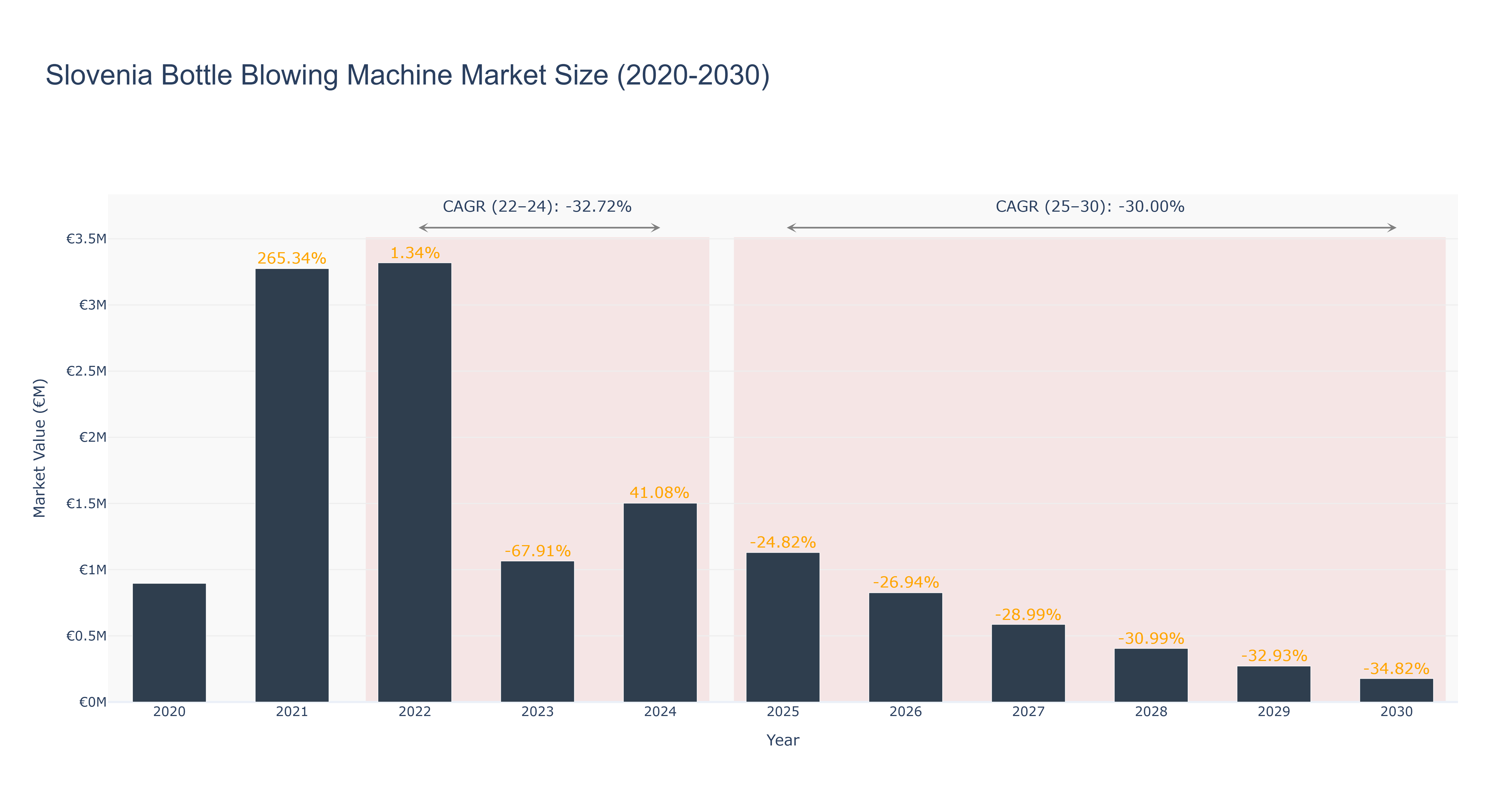 Slovenia Bottle Blowing Machine Market Size (2020-2030)