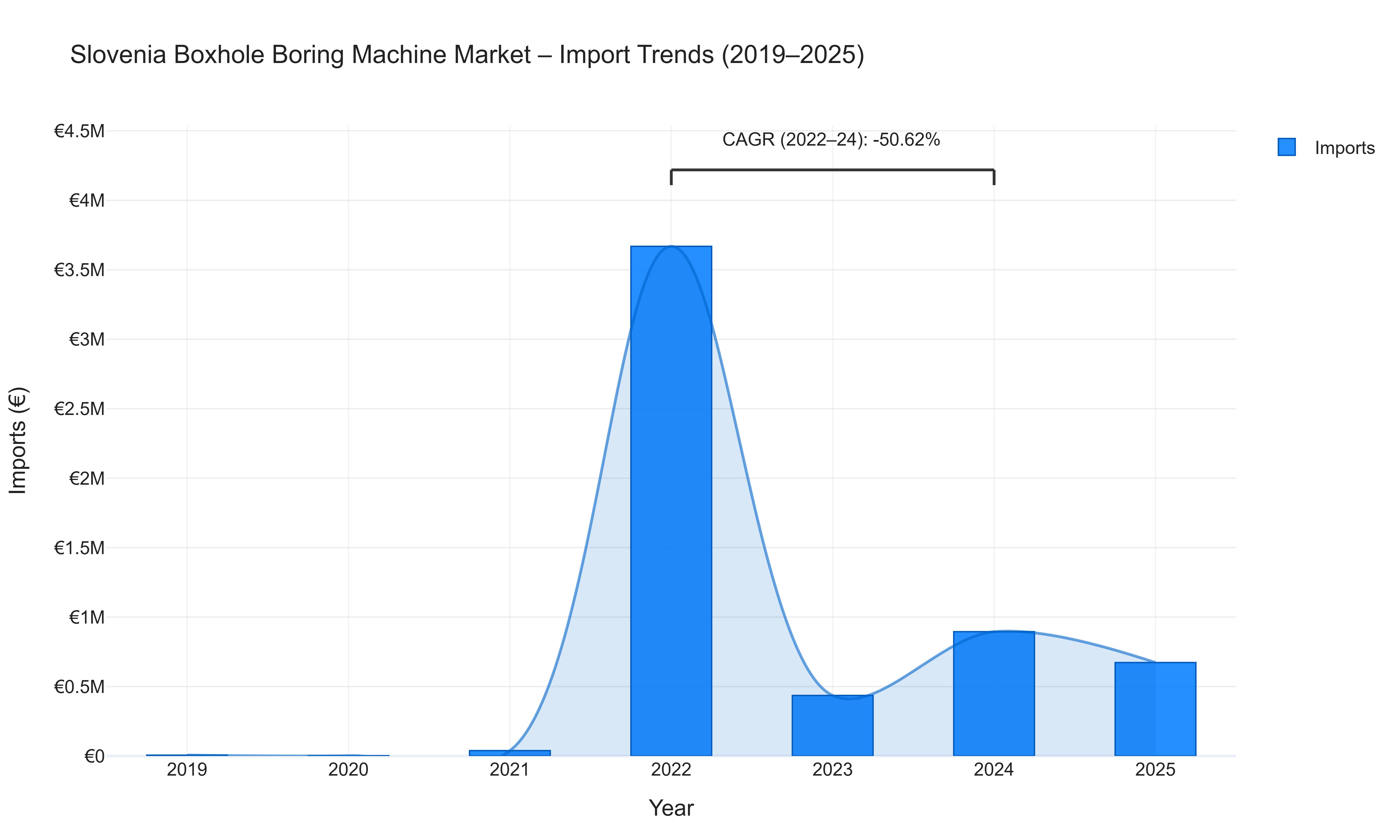 Slovenia Boxhole Boring Machine Market - Import Trends (2019-2025)