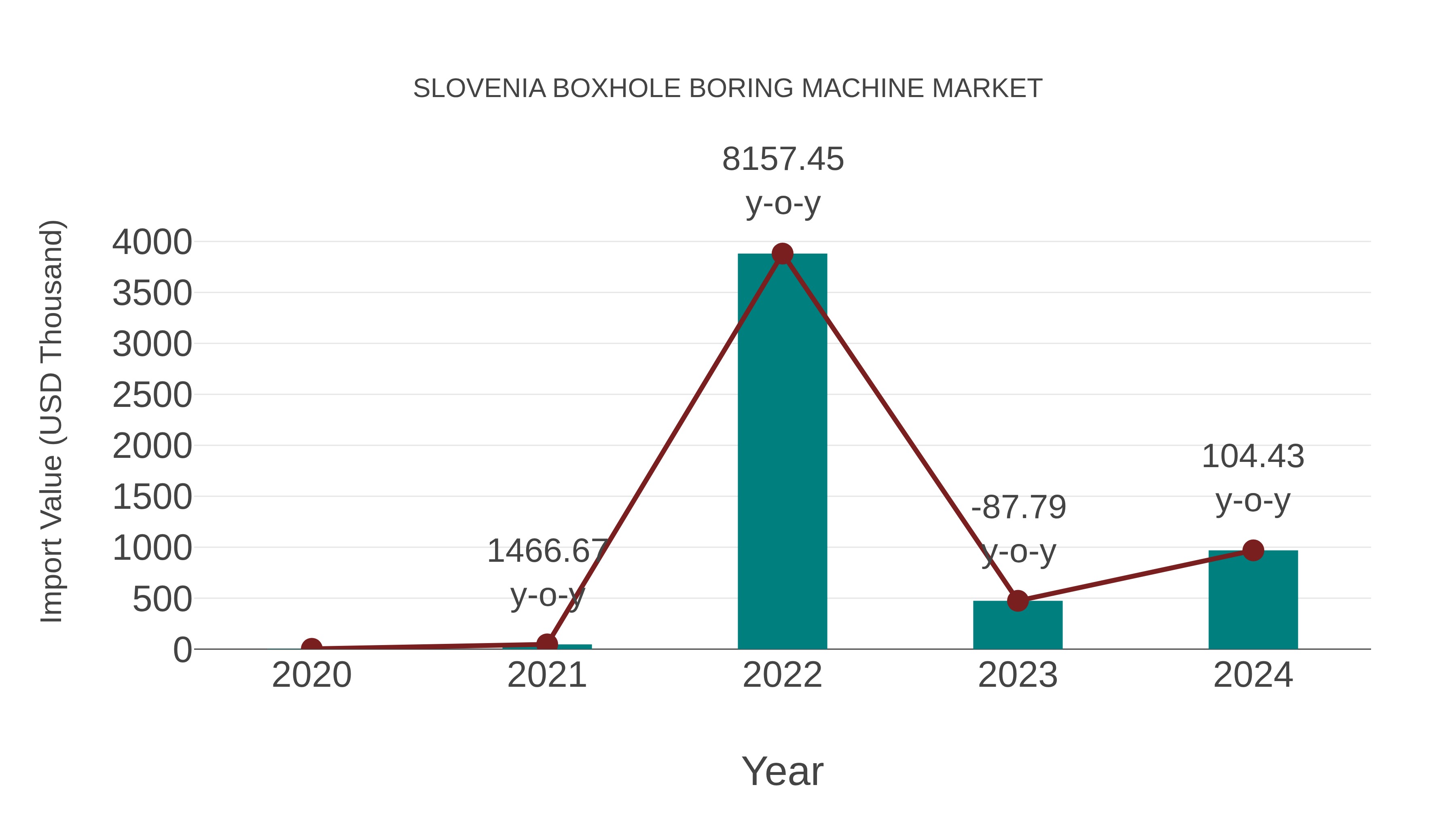 Slovenia Boxhole Boring Machine Market: Import Trend Analysis