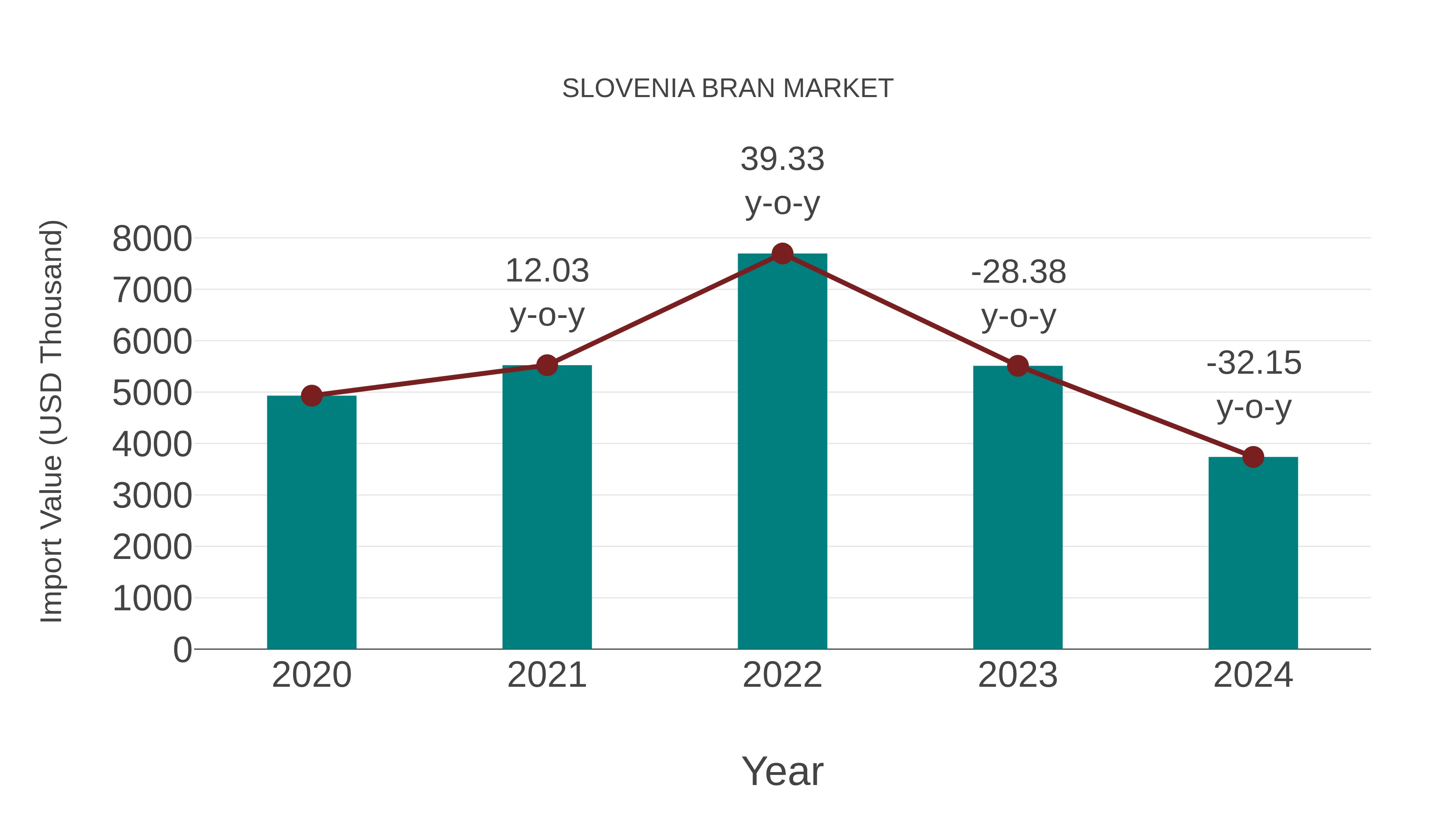 Slovenia Bran Market: Import Trend Analysis