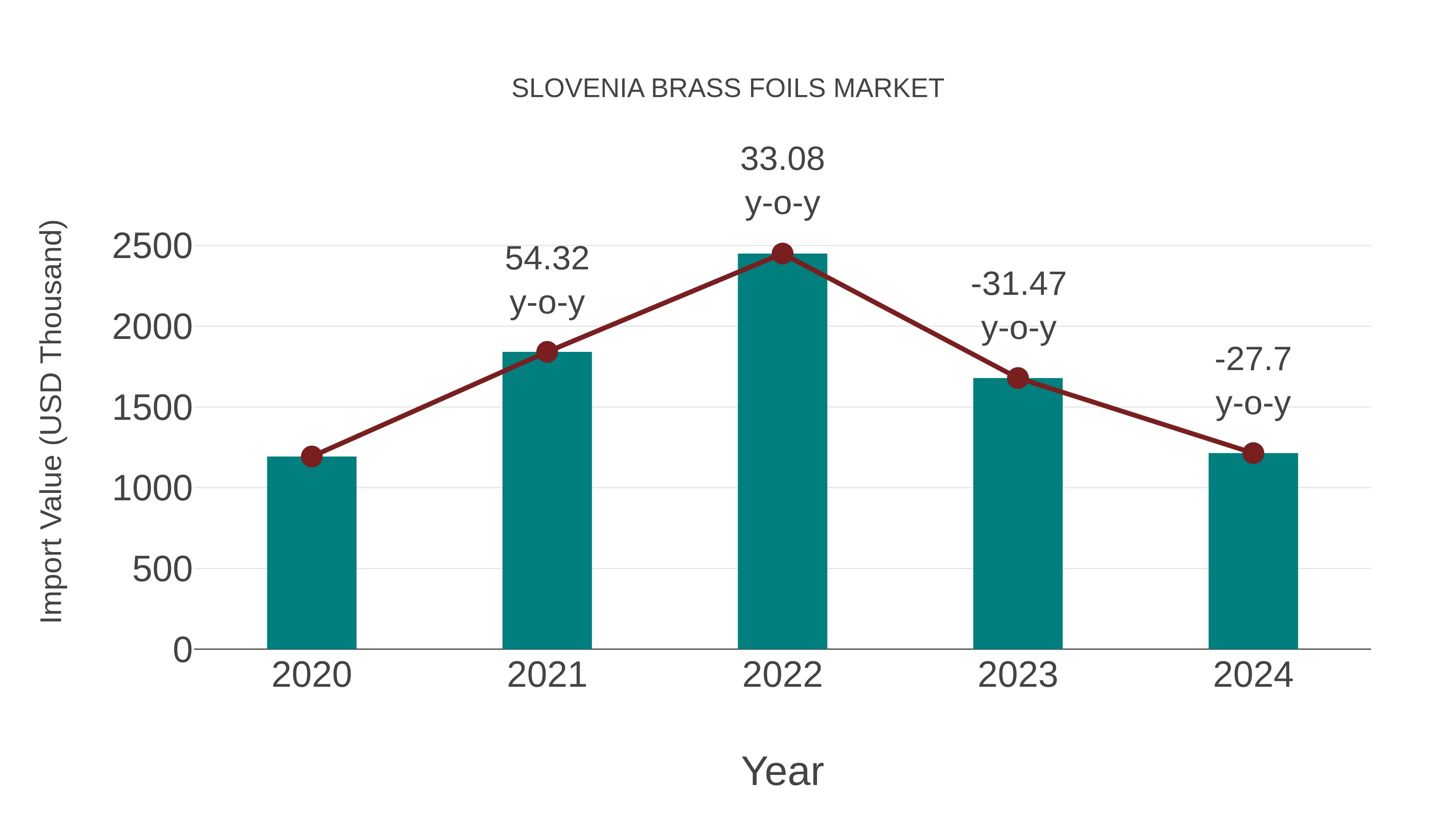  Slovenia Brass Foils Market: Import Trend Analysis