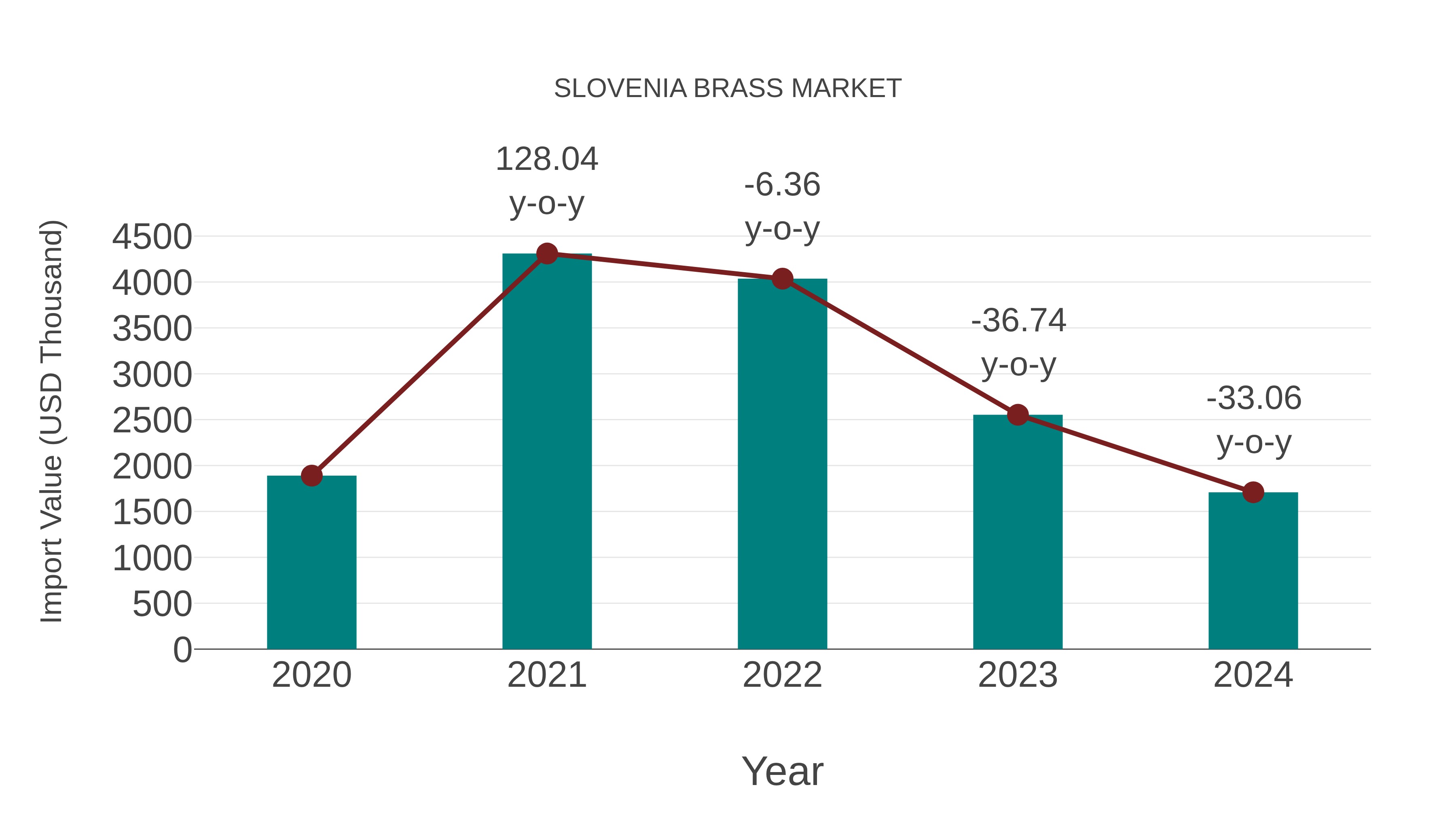  Slovenia Brass Market: Import Trend Analysis