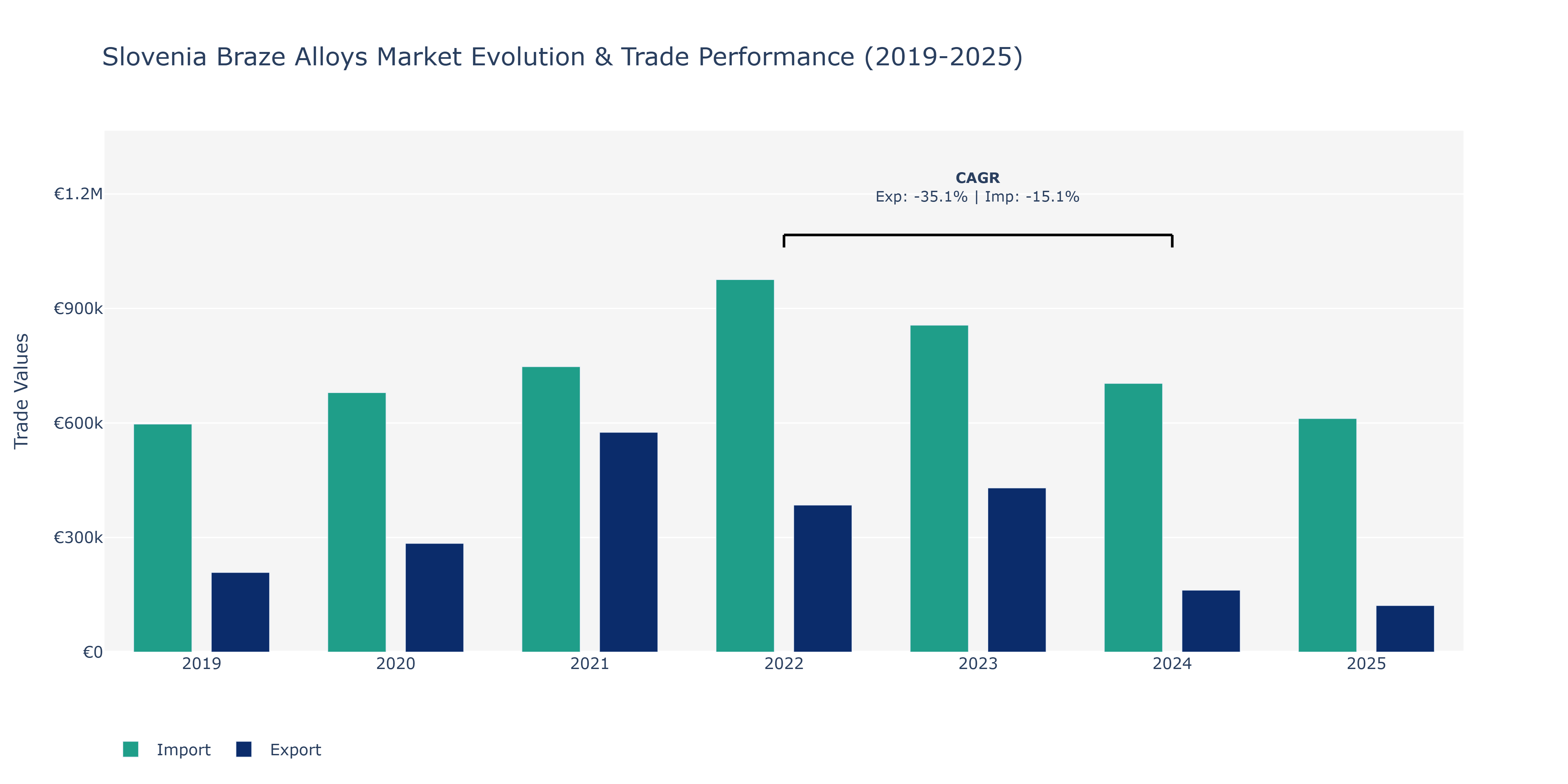 Slovenia Braze Alloys Market: Production & Trade Performance (2019-2025) Size