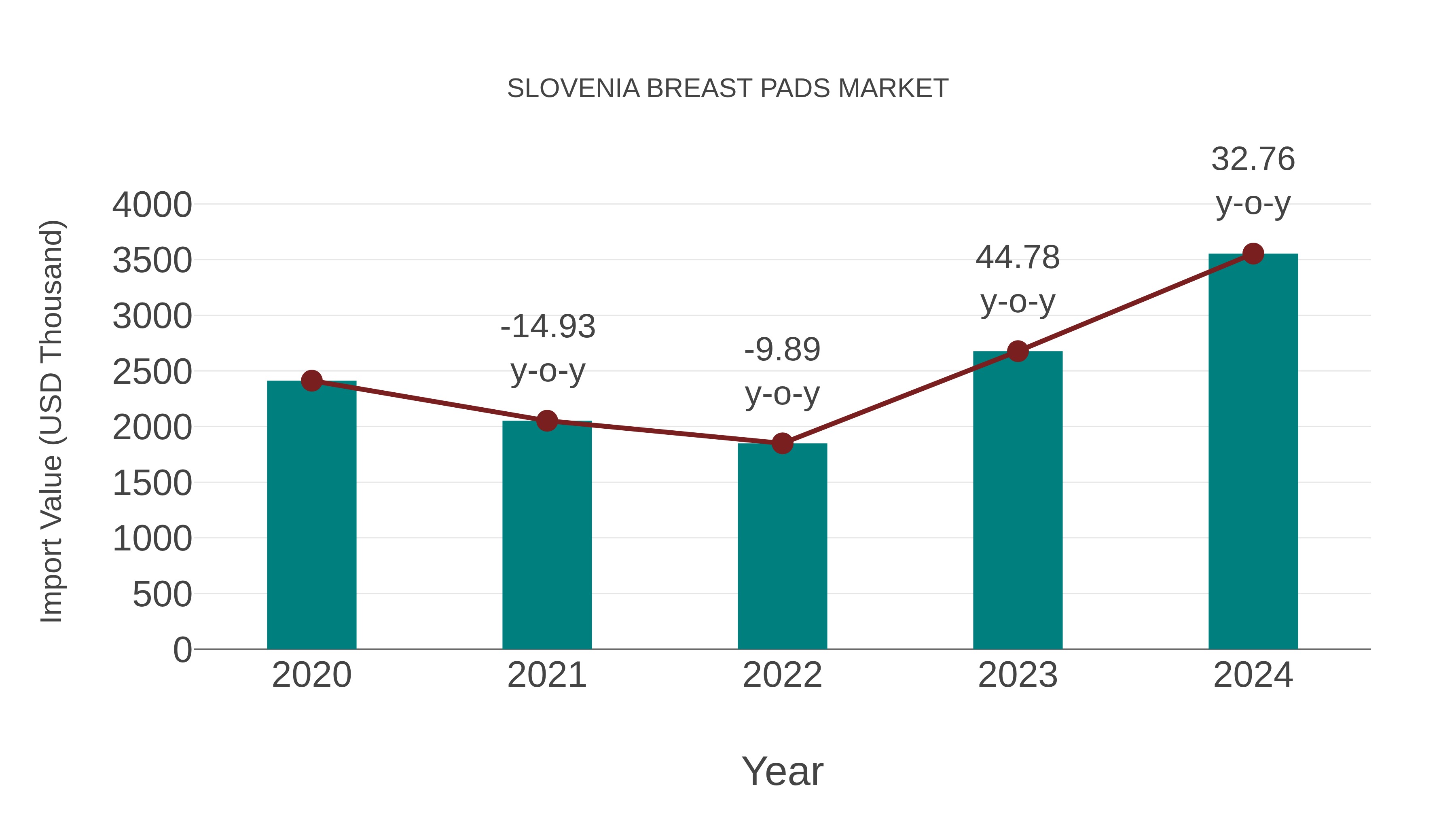  Slovenia Breast Pads Market: Import Trend Analysis