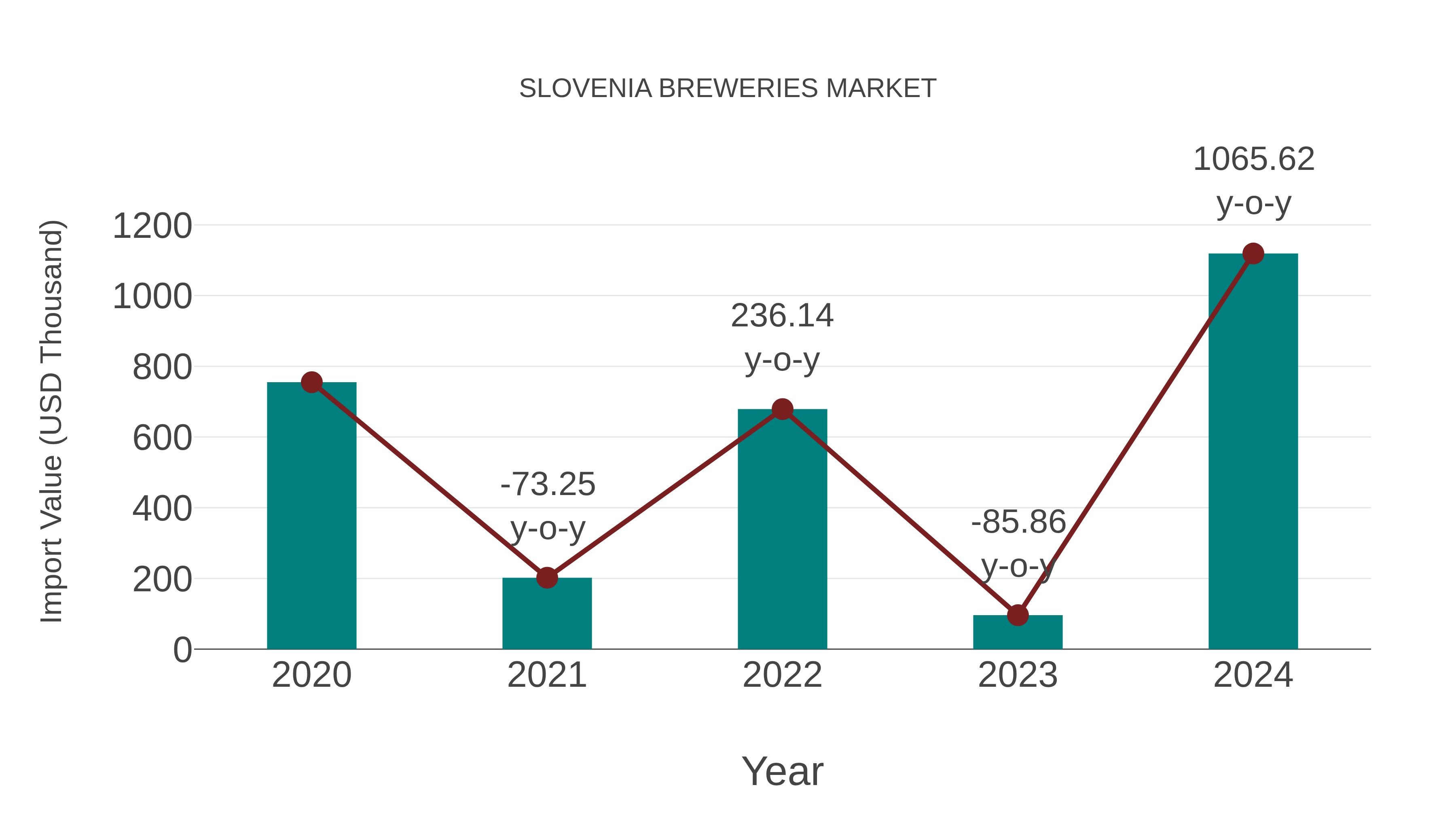  Slovenia Breweries Market: Import Trend Analysis