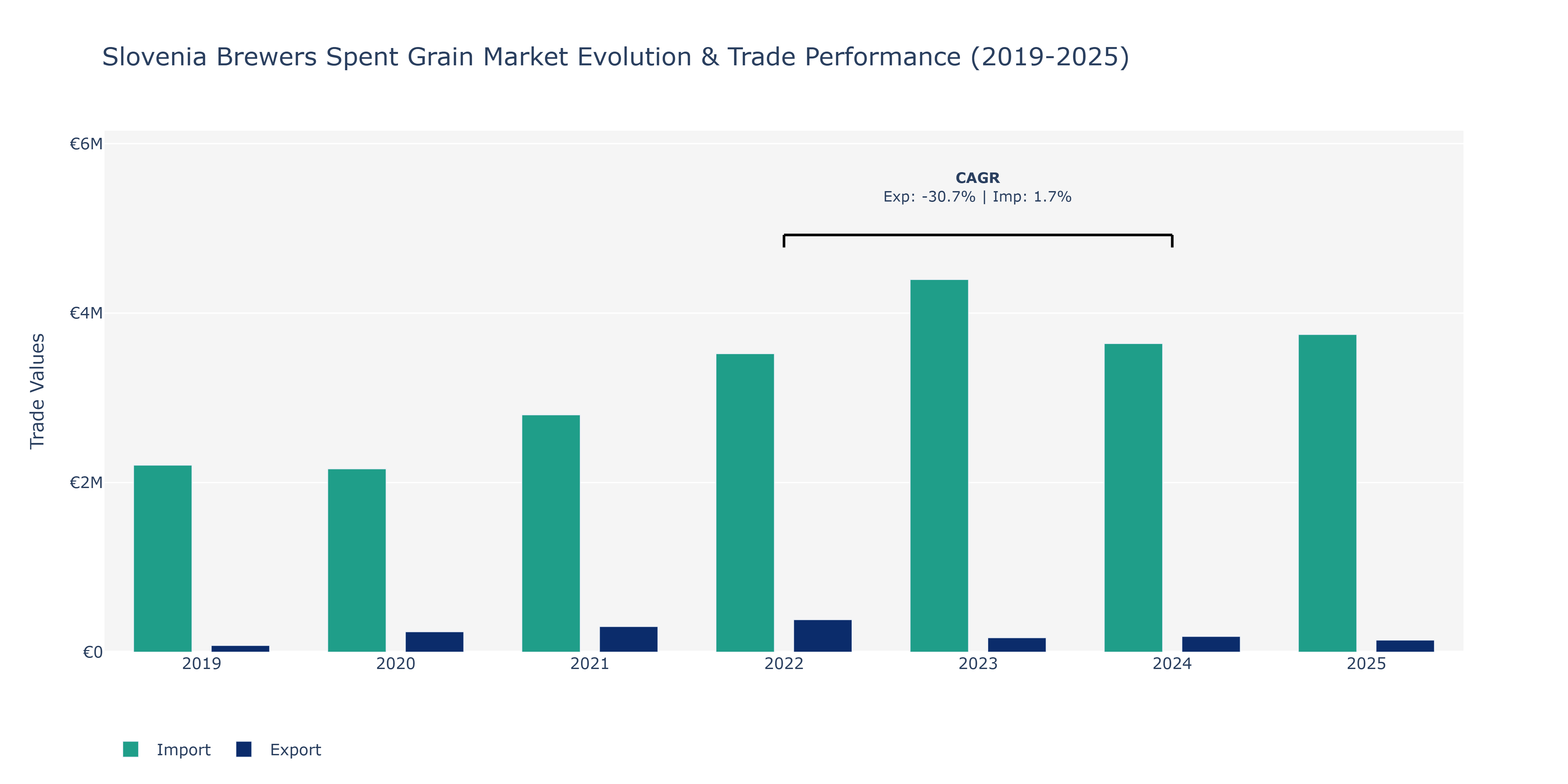 Slovenia Brewers Spent Grain Market: Production & Trade Performance (2019-2025)